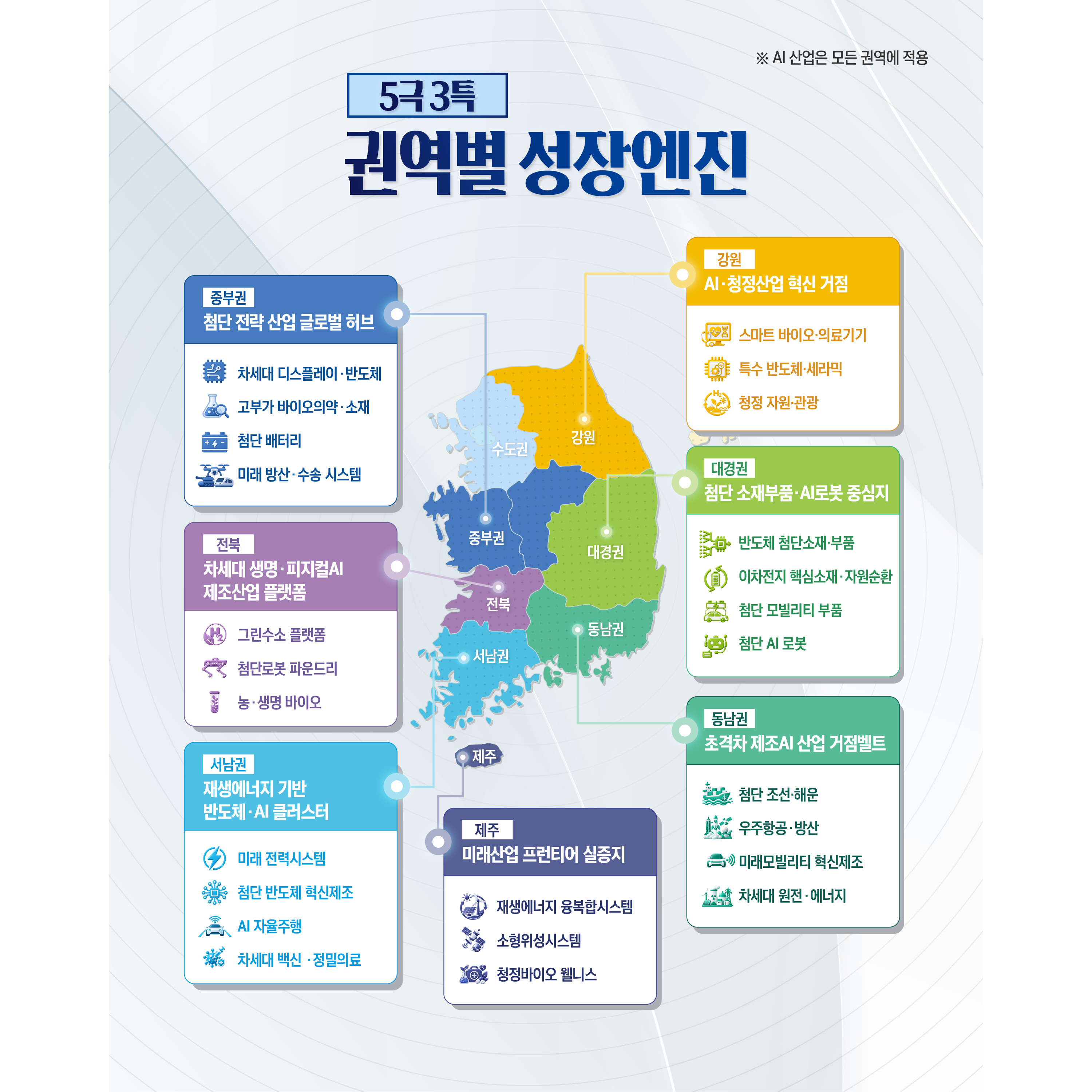 권역별 성장엔진

권역별 성장엔진 산업지도
※ M.AX 등 AI 산업은 모든 권역에 적용
중부권 | 첨단 전략 산업 글로벌 허브
차세대 디스플레이·반도체
고부가 바이오의약·소재
첨단 배터리
미래 방산·수송 시스템
강원 | AI·청정산업 혁신 거점
스마트 바이오·의료기기
특수 반도체·세라믹
청정 자원·관광
대경권 | 첨단 소재부품·AI로봇 중심지
반도체 첨단소재·부품
이차전지 핵심소재·자원순환
첨단 모빌리티 부품
첨단 AI 로봇
전북 | 차세대 생명·피지컬AI 제조산업 플랫폼
그린수소 플랫폼
첨단로봇 파운드리
농·생명 바이오
동남권 | 초격차 제조AI 산업 거점벨트
첨단 조선·해운
우주항공·방산
미래모빌리티 혁신제조
차세대 원전·에너지
서남권 | 재생에너지 기반 반도체·AI 클러스터
미래 전력시스템
첨단 반도체 혁신제조
AI 자율주행
차세대 백신·정밀의료
제주 | 미래산업 프런티어 실증지
재생에너지 융복합시스템
소형위성시스템
청정바이오 웰니스