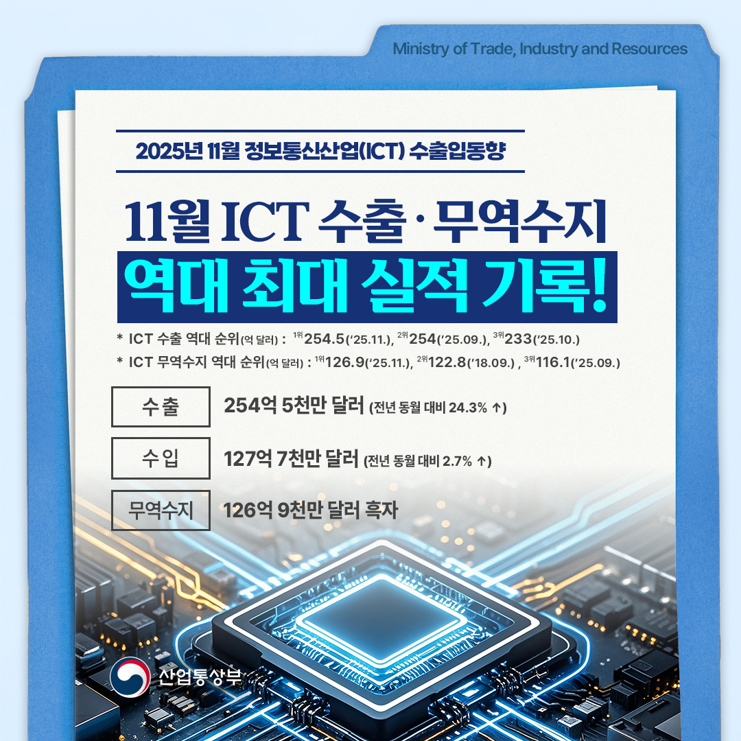 2025년 11월 ICT 수출입동향

11월 ICT 수출‧무역수지
역대 최대 실적 기록!

* ICT 수출 역대 순위(억 달러) : 1위254.5(‘25. 11.), 2위254(’25. 9.), 3위233(‘25.10.)
* ICT 무역수지 역대 순위(억 달러) : 1위126.9(‘25.11.), 2위122.8.(’18. 9.), 3위116.1(‘25.9.)

수출 254억 5천만 달러(전년 동월 대비 24.3% ↑)
수입 127억 7천만 달러(전년 동월 대비 2.7% ↑)
무역수지 126억 9천만 달러 흑자
