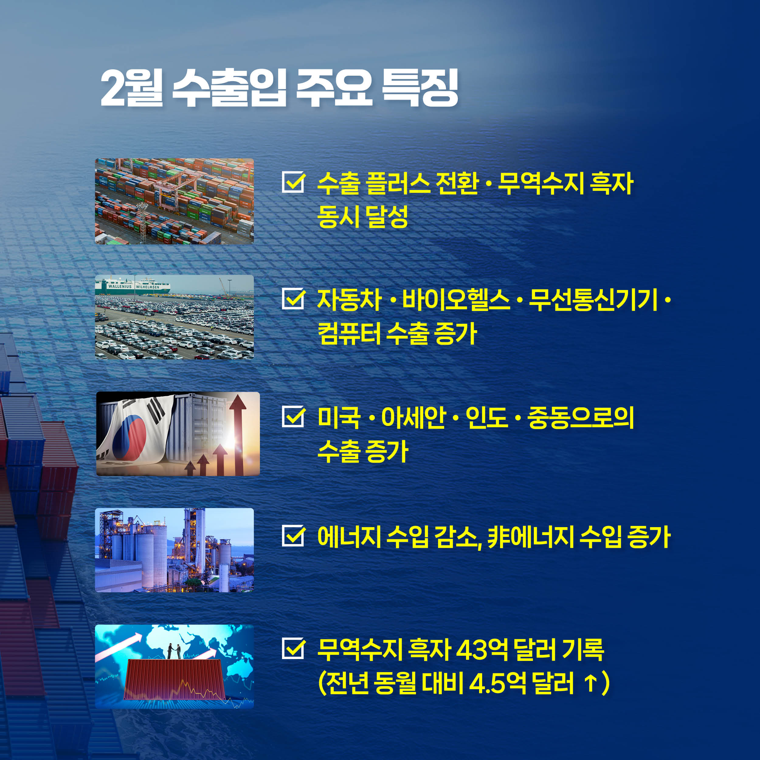 2월 수출입 주요 특징


√ 수출 플러스 전환‧무역수지 흑자 동시 달성


√ 자동차‧바이오헬스‧무선통신기기‧컴퓨터 수출 증가

√ 미국‧아세안‧인도‧중동으로의 수출 증가


√ 에너지 수입 감소, 非에너지 수입 증가

√ 무역수지 흑자 43억 달러 기록(전년 동월 대비 4.5억 달러 ↑)