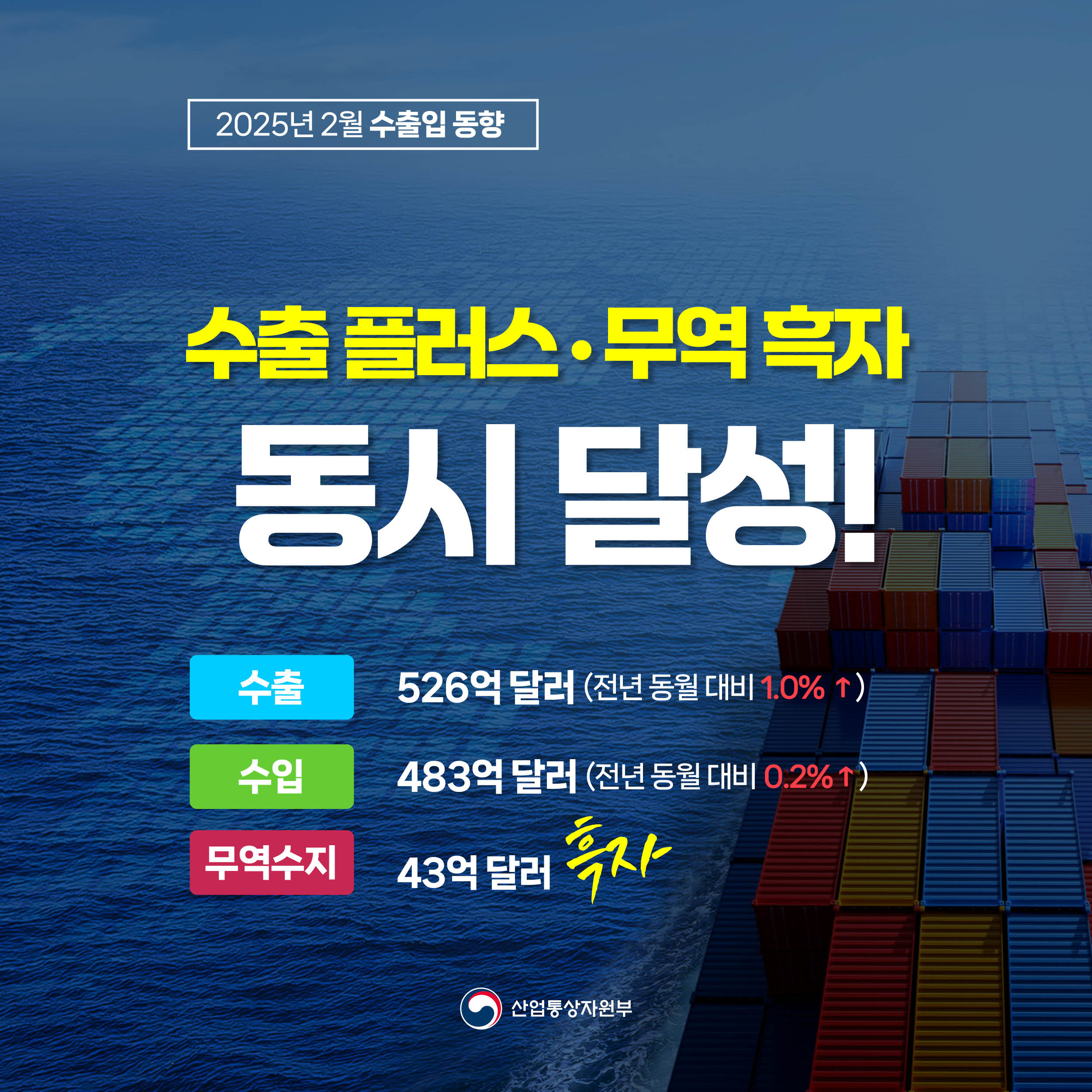 2025년 2월 수출입동향

수출 플러스‧무역 흑자
동시 달성!

수출 526억 달러(전년 동월 대비 1.0% ↑)
수입 483억 달러(전년 동월 대비 0.2% ↑)
무역수지 43억 달러 흑자

산업통상자원부