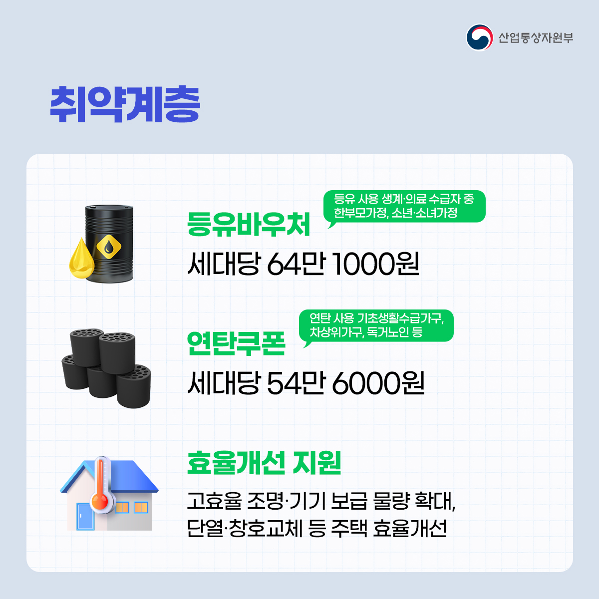산업통상자원부
취약계층
등유바우처 등유 사용 생계·의료 수급자 중 한부모가정, 소년·소녀가정
세대당 64만 1000원
연탄쿠폰 연탄 사용 기초생활수급가구, 차상위가구, 독거노인 등
세대당 54만 6000원
효율개선 지원
고효율 조명·기기 보급 물량 확대, 단열 창호교체 등 주택 효율개선
