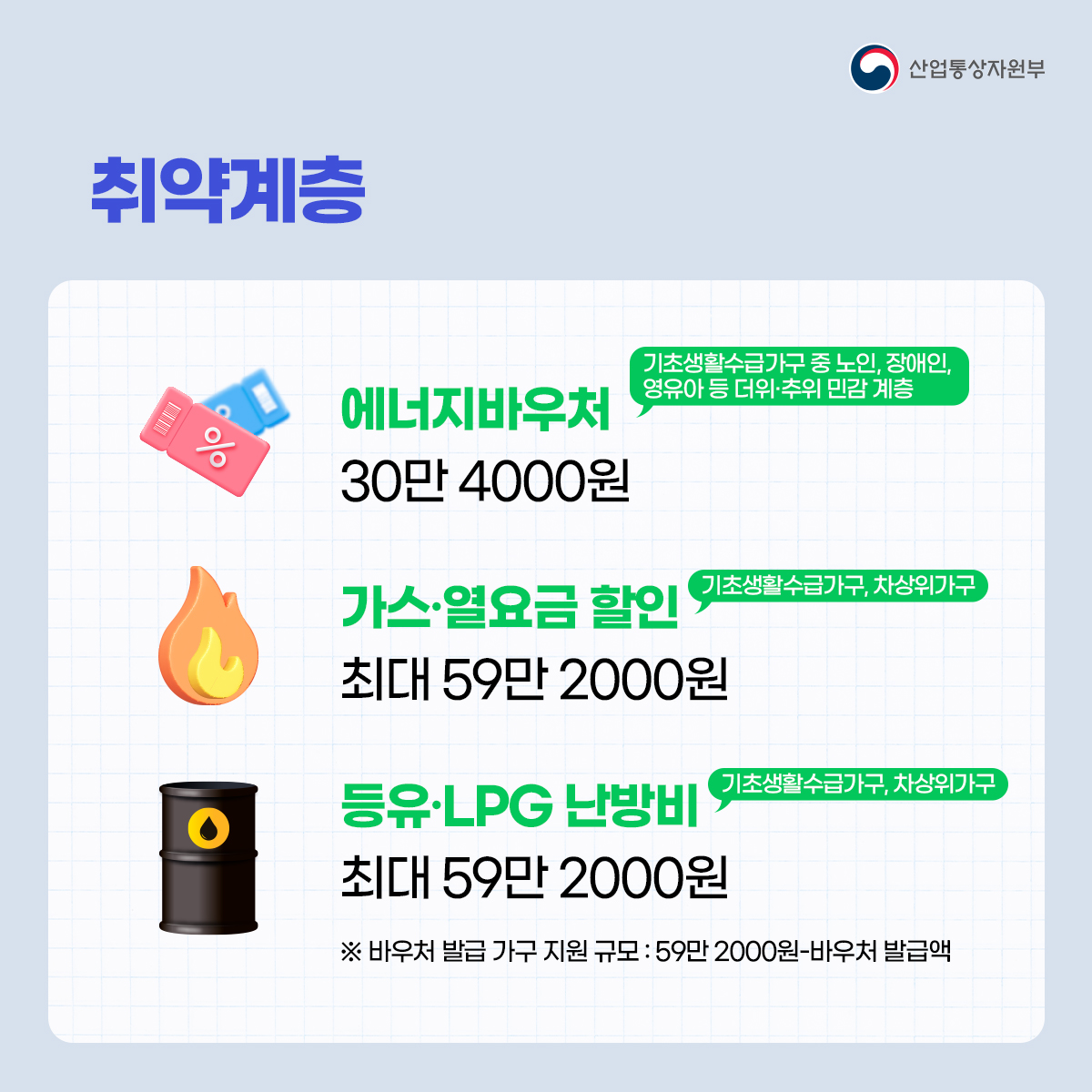산업통상자원부 
취약계층
에너지바우처 기초생활수급가구 중 노인, 장애인, 영유아 등 더위·추위 민감계층 30만 4000원
가스·열요금 할인 기초생활수급가구, 차상위가구 최대 59만 2000원
등유·LPG 난방비 기초생활수급가구, 차상위가구 최대 59만 2000원
※ 바우처 발급 가구 지원 규모 : 59만2000원-바우처 발급액