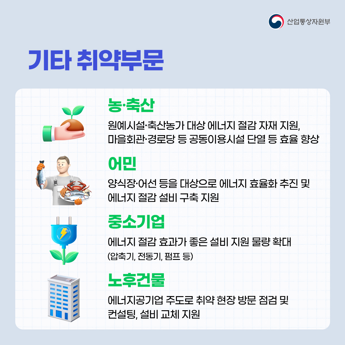 산업통상자원부
기타 취약부문
농·축산 원예시설·축산농가 대상 에너지 절감 자재 지원, 마을회관·경로당 등 공동이용시설 단열 등 효율 향상
어민 양식장·어선 등을 대상으로 에너지 효율화 추진 및 에너지 절감 설비 구축 지원
중소기업 에너지 절감 효과가 좋은 설비 지원 물량 확대 (압축기, 전동기, 펌프 등)
노후건물 에너지공기업 주도로 취약 현장 방문 점검 및 컨설팅, 설비 교체 지원