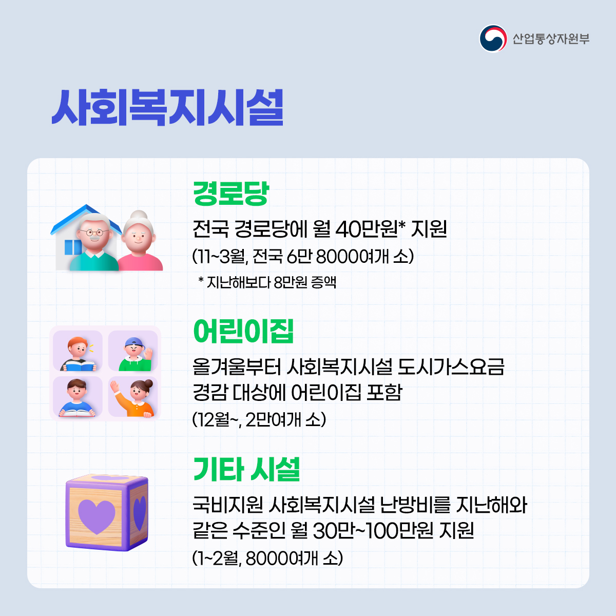 산업통상자원부
사회복지시설
경로당 전국 경로당에 월 40만원* 지원 (11~3월, 전국 6만8000여개소)
* 지난해보다 8만원 증액
어린이집 올겨울부터 사회복지시설 도시가스요금 경감 대상에 어린이집 포함 (12월~, 2만여개소)
기타 시설
국비지원 사회복지시설 난방비를 지난해와 같은 수준인 월 30만~100만원 지원 (1~2월, 8000여개소)