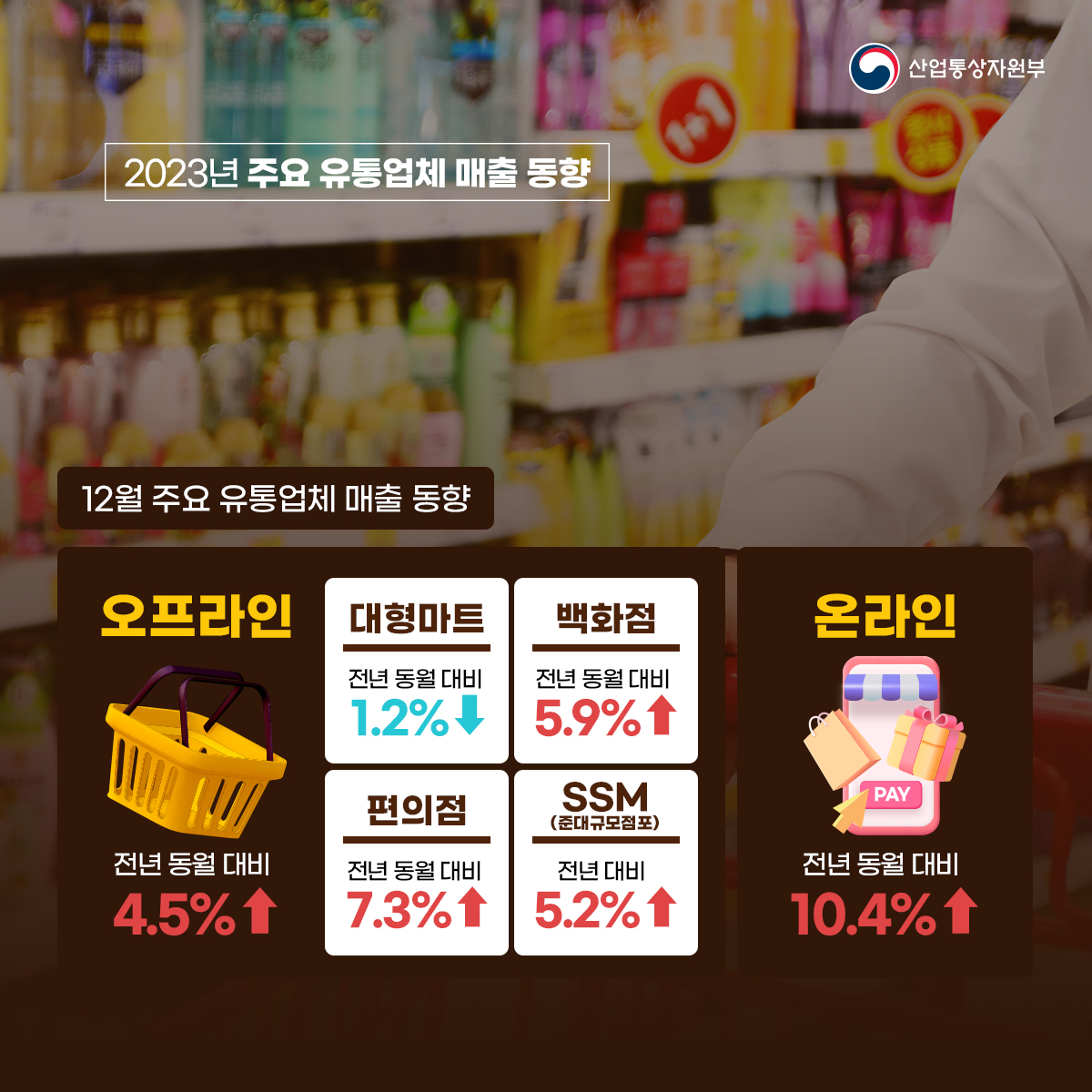 산업통상자원부
2023년 주요 유통업체 매출 동향
12월 주요 유통업체 매출 동향
오프라인 전년 동월 대비 4.5%
대형마트 전년 동월 대비 1.2%
백화점 전년 동월 대비 5.9%↑
편의점 전년 동월 대비 7.3%↑
SSM (준대규모점포) 전년 대비 5.2%↑
온라인 전년 동월 대비 10.4%↑
