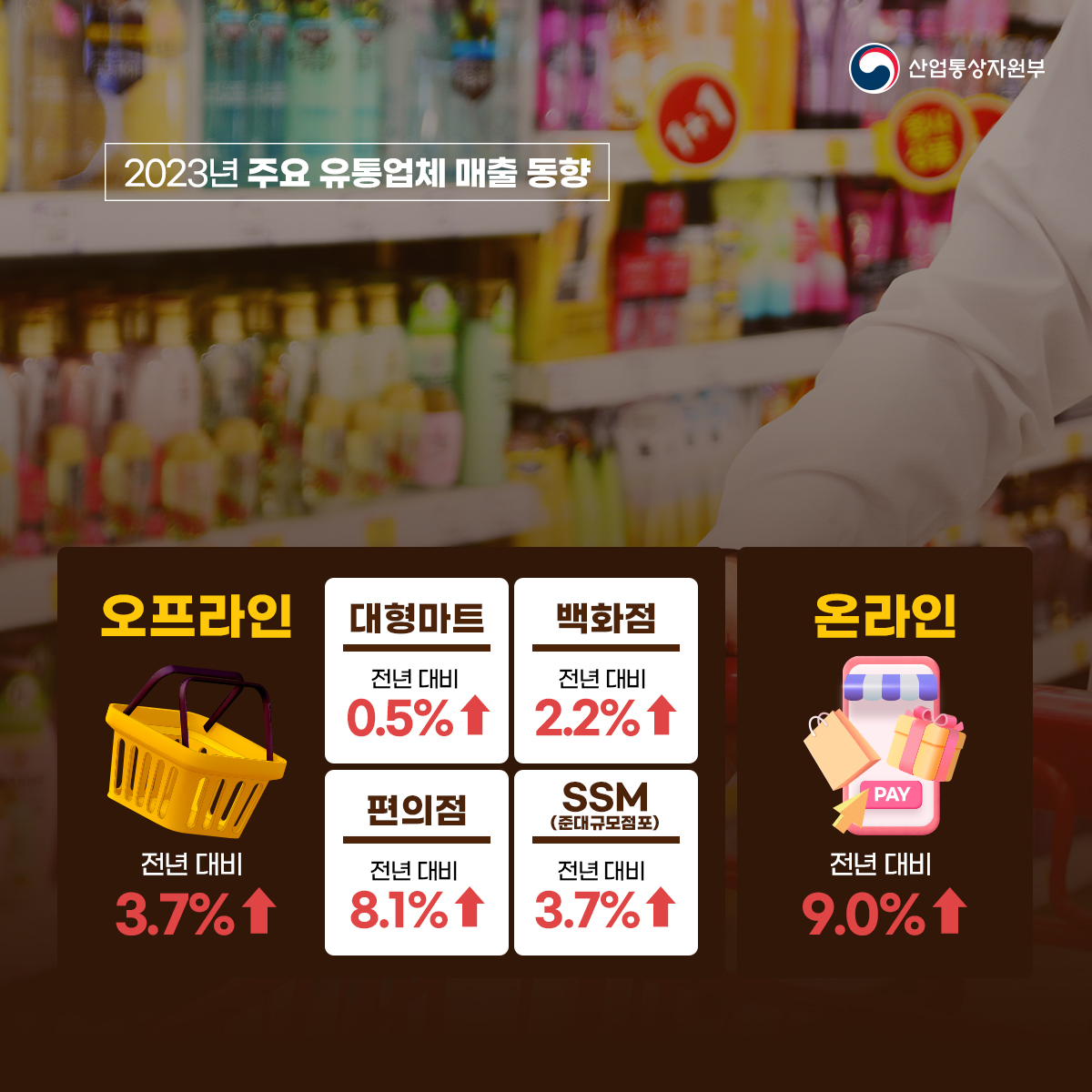 산업통상자원부
2023년 주요 유통업체 매출 동향
오프라인 전년 대비 3.7%↑
대형마트 전년 대비 0.5%↑
백화점 전년 대비 2.2%↑
편의점 전년 대비 8.1%↑
SSM (준대규모점포) 전년 대비 3.7%↑
온라인 전년 대비 9.0% ↑