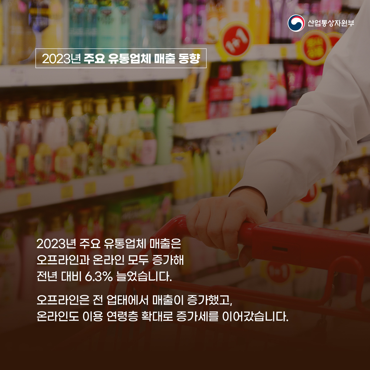 산업통상자원부
2023년 주요 유통업체 매출 동향
2023년 주요 유통업체 매출은 오프라인과 온라인 모두 증가해 전년 대비 6.3% 늘었습니다.
오프라인은 전 업태에서 매출이 증가했고, 온라인도 이용 연령층 확대로 증가세를 이어갔습니다.