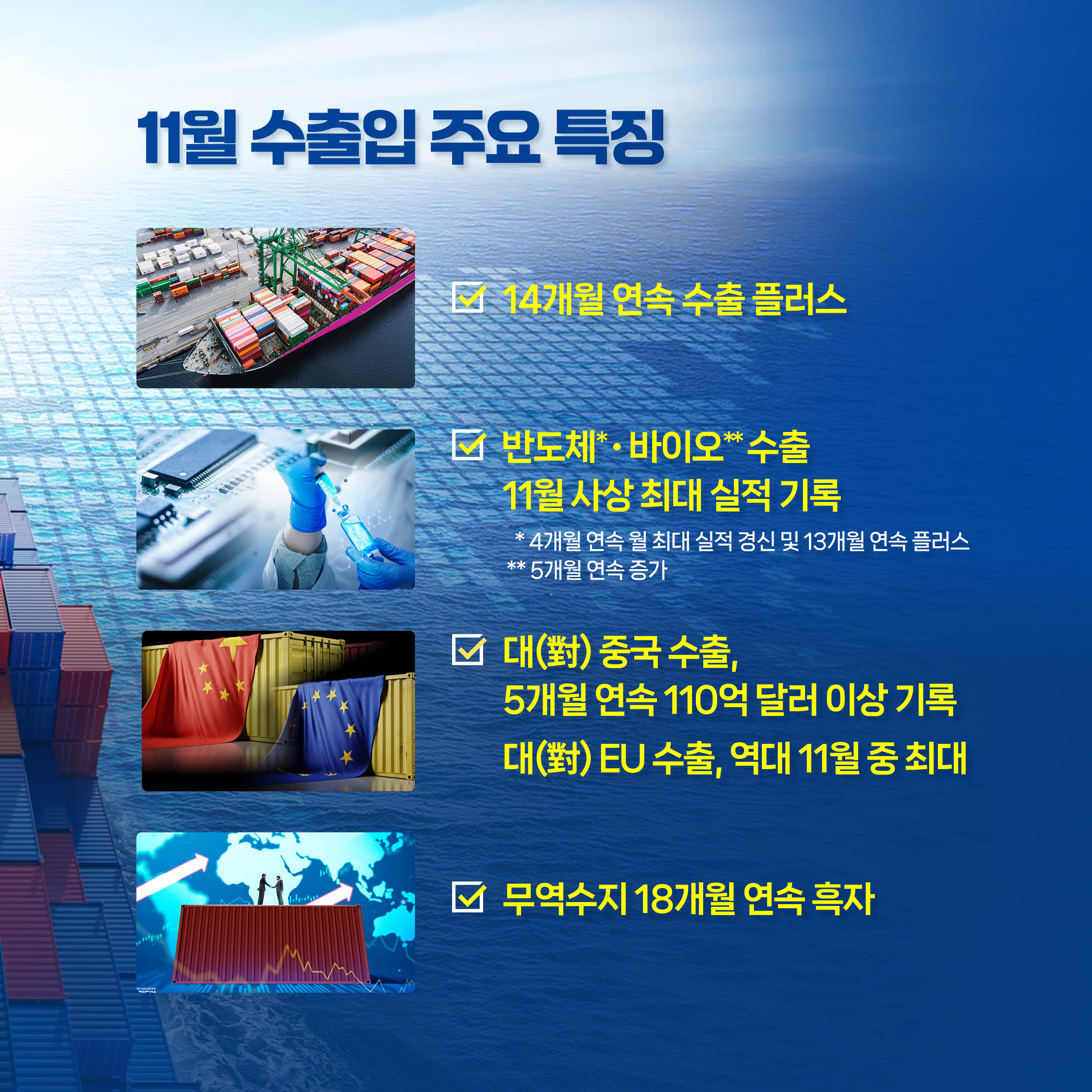 11월 수출입 주요 특징

14개월 연속 수출 플러스

반도체*‧바이오** 수출 
11월 사상 최대 실적 기록
   * 4개월 연속 월 최대 실적 경신 및 13개월 연속 플러스
 ** 5개월 연속 증가

대(對) 중국 수출, 
5개월 연속 110억 달러 이상 기록
대(對) EU 수출, 역대 11월 중 최대 

무역수지 18개월 연속 흑자