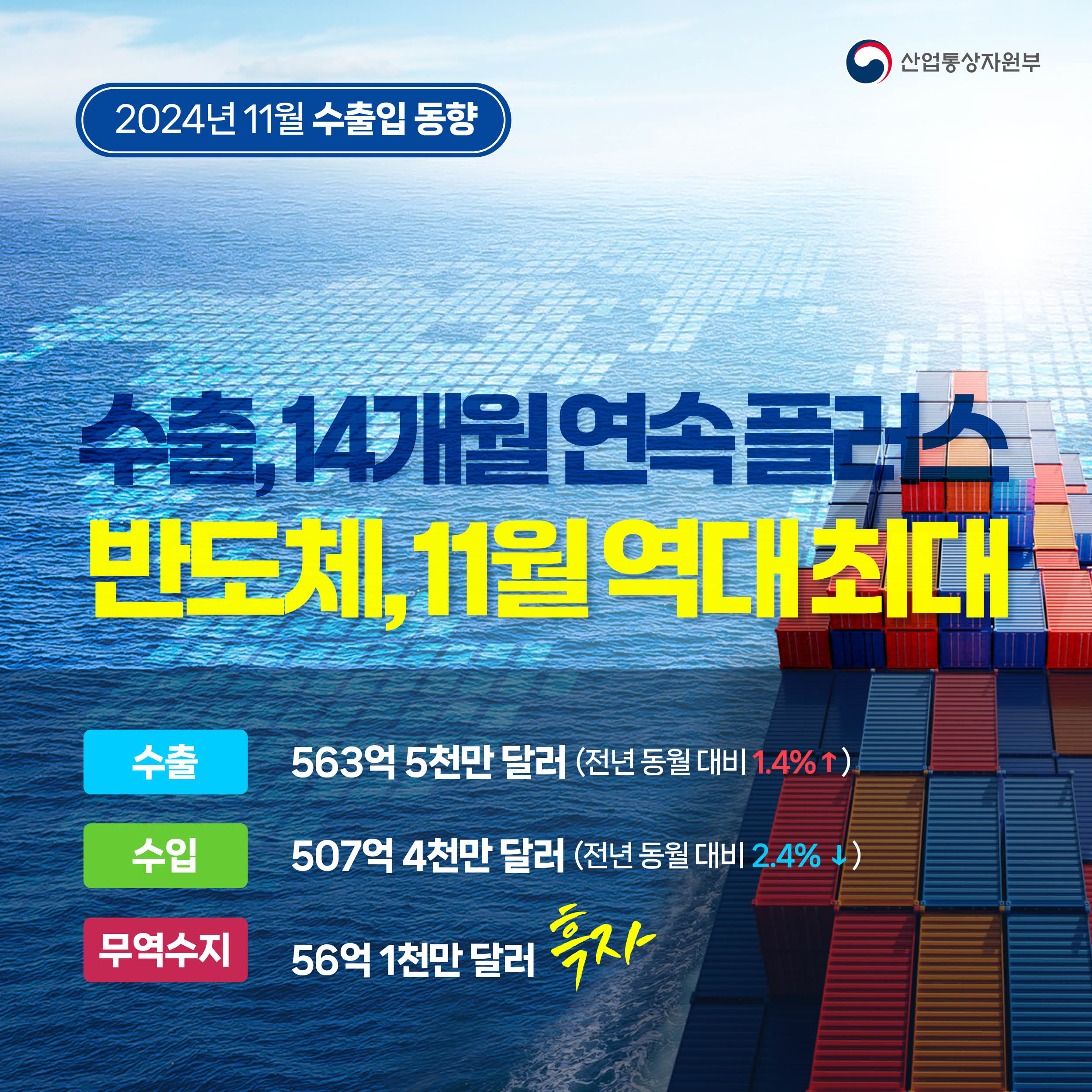 산업통상자원부

2024년 11월 수출입 동향

수출, 14개월 연속 플러스
반도체, 11월 역대 최대

수출 563억 5천만 달러 (전년 동월 대비 1.4%↑)
수입 507억 4천만 달러 (전년 동월 대비 2.4% ↓)
무역수지 56억 1천만 달러 흑자