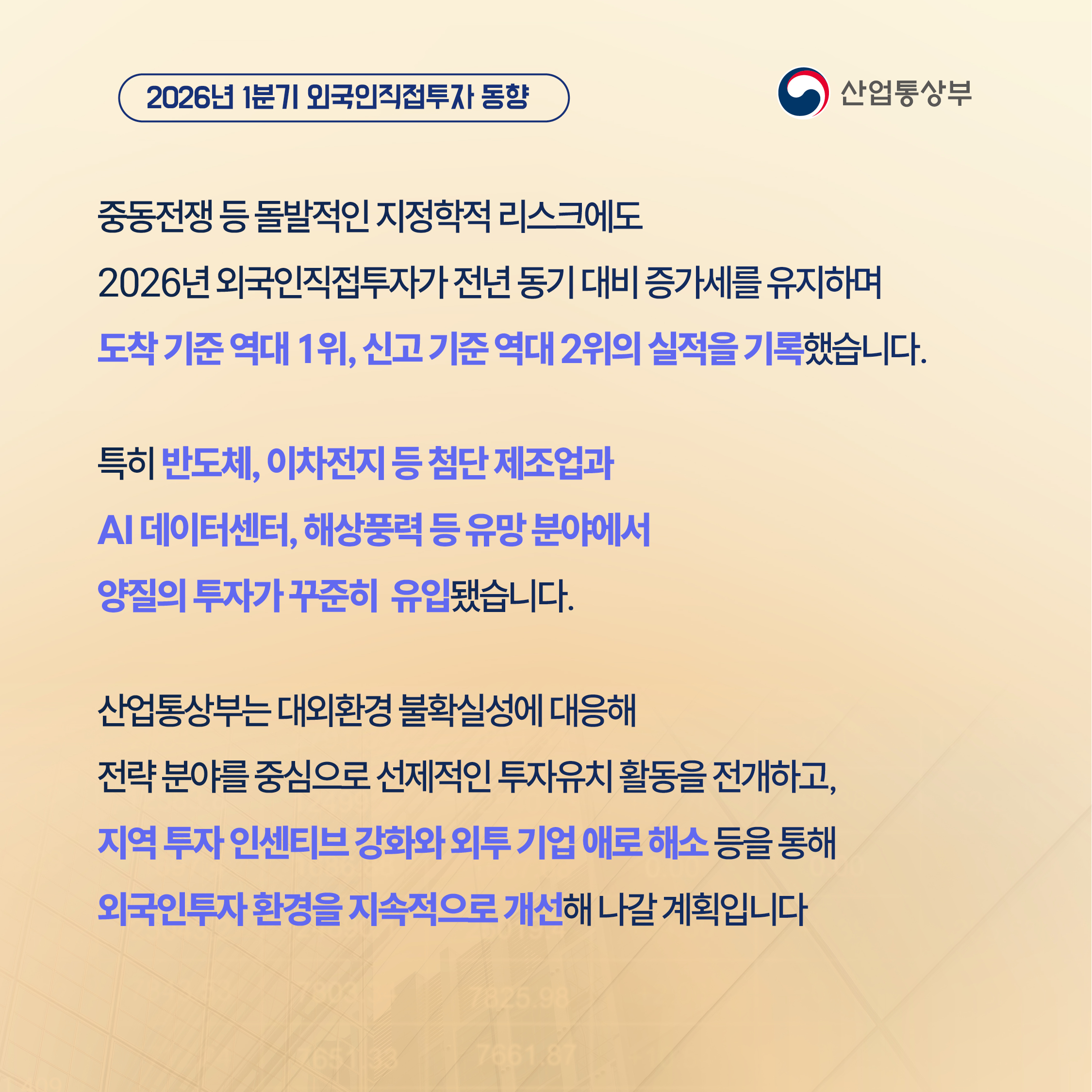 2026년 1분기 외국인직접투자 동향
산업통상부

중동전쟁 등 돌발적인 지정학적 리스크에도 2026년 외국인직접투자가 전년 동기 대비 증가세를 유지하며 도착 기준 역대 1위, 신고 기준 역대 2위의 실적을 기록했습니다.

특히 반도체, 이차전지 등 첨단 제조업과 AI 데이터센터, 해상풍력 등 유망 분야에서 양질의 투자가 꾸준히  유입됐습니다.

산업통상부는 대외환경 불확실성에 대응해 전략 분야를 중심으로 선제적인 투자유치 활동을 전개하고, 지역 투자 인센티브 강화와 외투 기업 애로 해소 등을 통해 외국인투자 환경을 지속적으로 개선해 나갈 계획입니다.