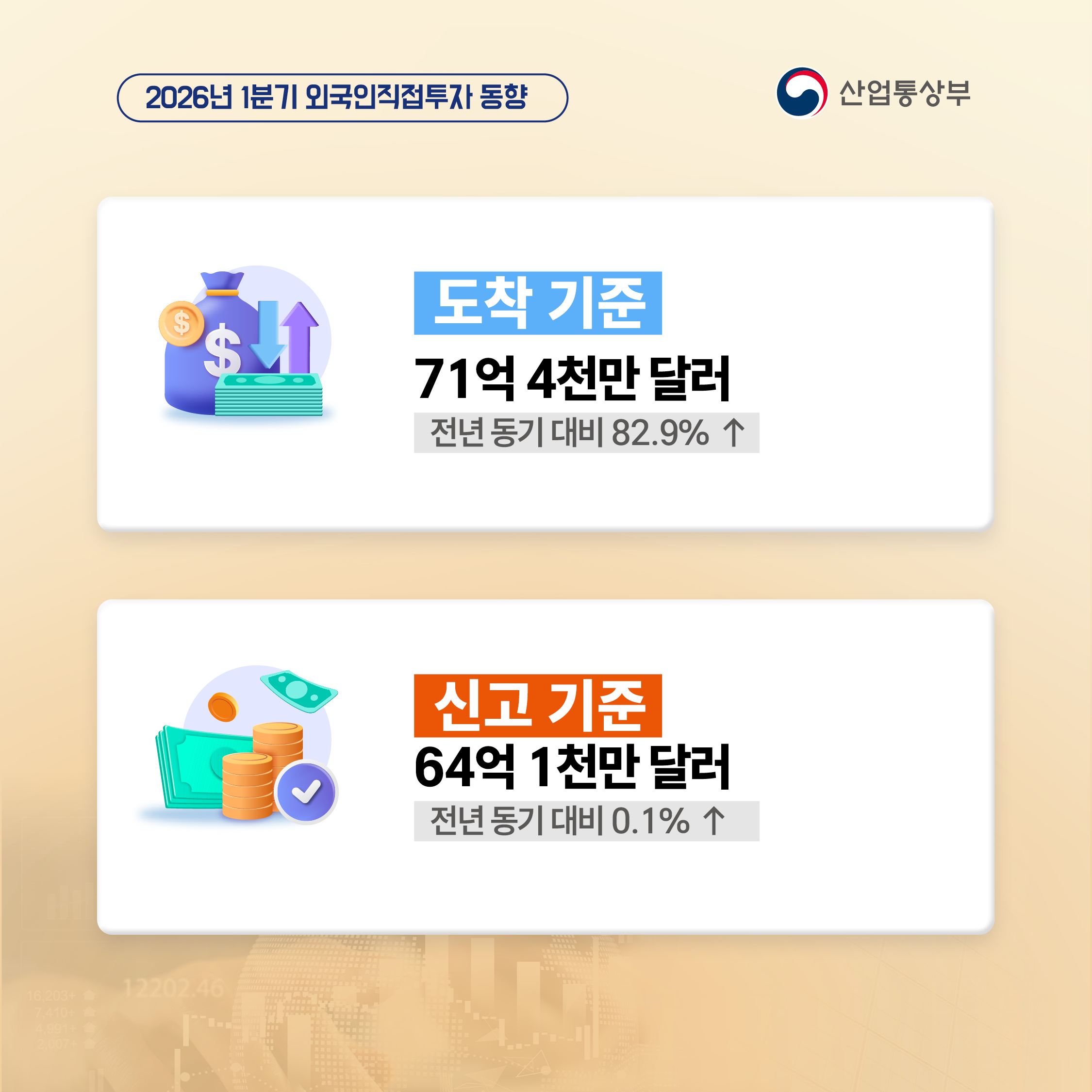 2026년 1분기 외국인직접투자 동향
산업통상부

도착 기준 71억 4천만 달러(전년 동기 대비 82.9% ↑)
신고 기준 64억 1천만 달러(전년 동기 대비 0.1% ↑)