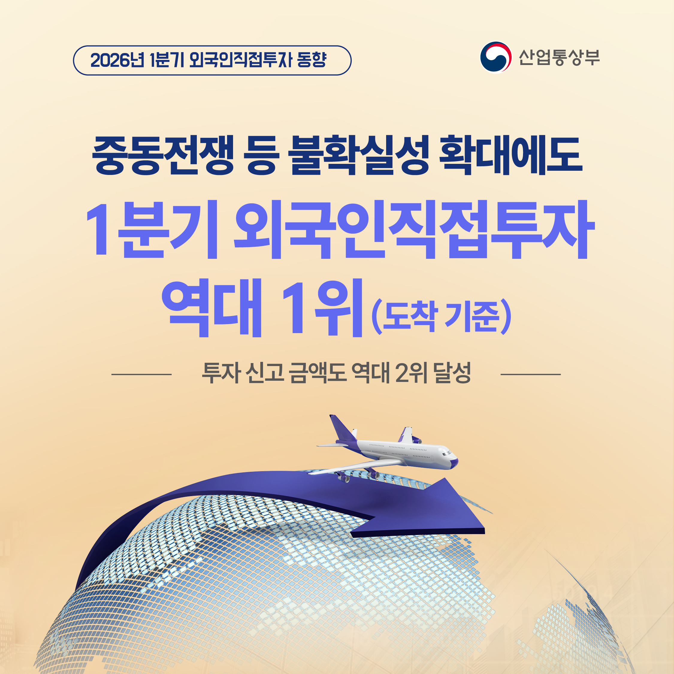 2026년 1분기 외국인직접투자 동향
산업통상부

중동전쟁 등 불확실성 확대에도
1분기 외국인직접투자
역대 1위 (도착 기준)
투자 신고 금액도 역대 2위 달성 -