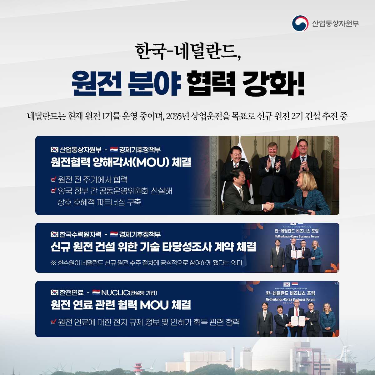 산업통상자원부
한국-네덜란드, 원전 분야 협력 강화!
네덜란드는 현재 원전 1기를 운영 중이며, 2035년 상업운전을 목표로 신규 원전 2기 건설 추진 중
산업통상자원부 - 경제기후정책부 
원전협력 양해각서(MOU) 체결
원전 전 주기에서 협력
양국 정부 간 공동운영위원회 신설해 상호 호혜적 파트너십 구축
한국수력원자력 - 경제기후정책부
신규 원전 건설 위한 기술 타당성조사 계약 체결
※ 한수원이 네덜란드 신규 원전 수주 절차에 공식적으로 참여하게 됐다는 의미
한전연료 - NUCLIC(컨설팅 기업)
원전 연료 관련 협력 MOU 체결
원전 연료에 대한 현지 규제 정보 및 인허가 획득 관련 협력
