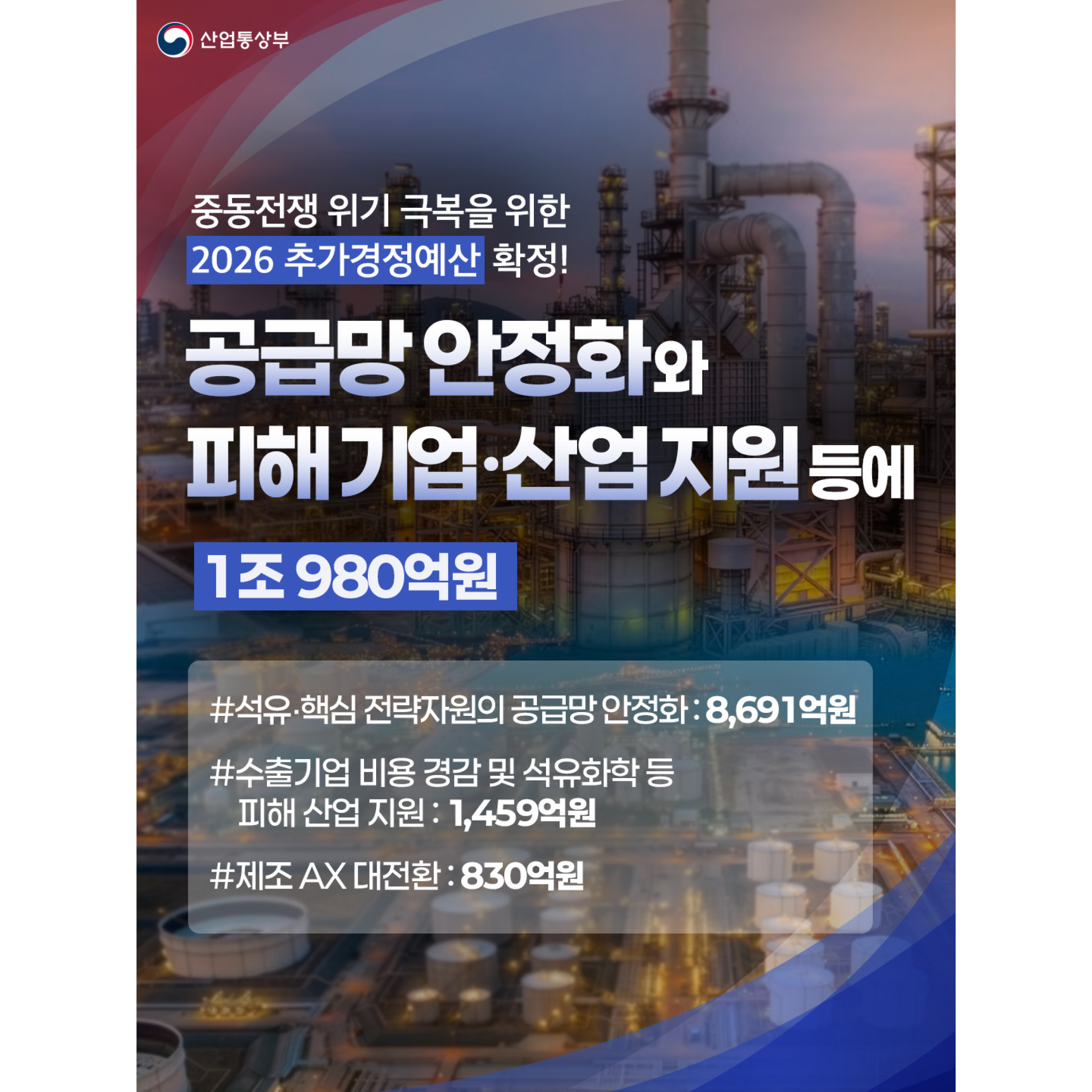 산업통상부

중동전쟁 위기 극복을 위한
2026 추가경정예산 확정!

공급망 안정화와
피해 기업‧산업 지원 등에
1조 980억원

# 석유‧핵심 전략자원의 공급망 안정화 : 8,691억원
# 수출기업 비용 경감 및 석유화학 등 피해 산업 지원 : 1,459억원
# 제조 AX 대전환 : 830억원