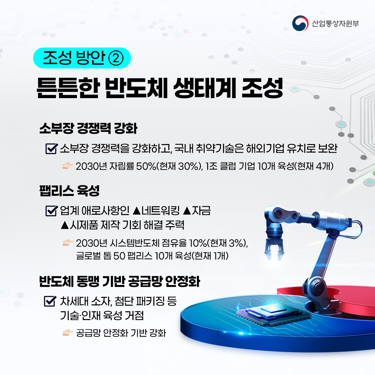 산업통상자원부
조성 방안2
튼튼한 반도체 생태계 조성
소부장 경쟁력 강화
✓ 소부장 경쟁력을 강화하고, 국내 취약기술은 해외기업 유치로 보완 -2030년 자립률 50%(현재 30%), 1조 클럽 기업 10개 육성(현재 4개)
팹리스 육성
✓ 업계 애로사항인 ▲네트워킹 ▲자금 ▲시제품 제작 기회 해결 주력
2030년 시스템반도체 점유율 10%(현재 3%), 글로벌 톱 50 팹리스 10개 육성(현재 1개)
반도체 동맹 기반 공급망 안정화
✓ 차세대 소자, 첨단 패키징 등 기술·인재 육성 거점
공급망 안정화 기반 강화
