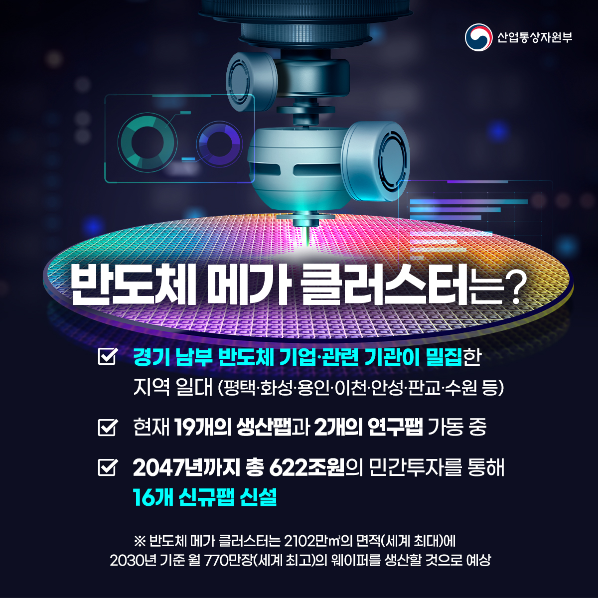 산업통상자원부
반도체 메가 클러스터는?
경기 남부 반도체 기업·관련 기관이 밀집한 지역 일대 (평택·화성·용인·이천·안성·판교·수원 등)
현재 19개의 생산맵과 2개의 연구맵 가동 중
2047년까지 총 622조원의 민간투자를 통해
16개 신규맵 신설
※ 반도체 메가 클러스터는 2102만㎡의 면적(세계 최대)에
2030년 기준 월 770만장(세계 최고)의 웨이퍼를 생산할 것으로 예상