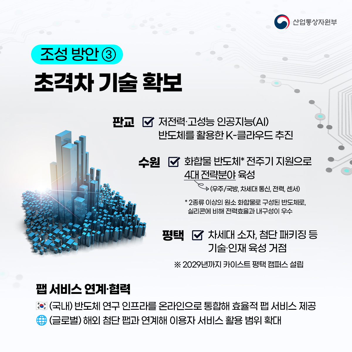 산업통상자원부
조성 방안3
초격차 기술 확보
판교 저전력·고성능 인공지능(AI) 반도체를 활용한 K-클라우드 추진
수원 화합물 반도체* 전주기 지원으로
4대 전략분야 육성
(우주/국방, 차세대 통신, 전력, 센서)
* 2종류 이상의 원소 화합물로 구성된 반도체로, 실리콘에 비해 전력효율과 내구성이 우수
평택 차세대 소자, 첨단 패키징 등 기술·인재 육성 거점
※2029년까지 카이스트 평택 캠퍼스 설립
팹 서비스 연계·협력
(국내) 반도체 연구 인프라를 온라인으로 통합해 효율적 맵 서비스 제공 (글로벌) 해외 첨단 팸과 연계해 이용자 서비스 활용 범위 확대