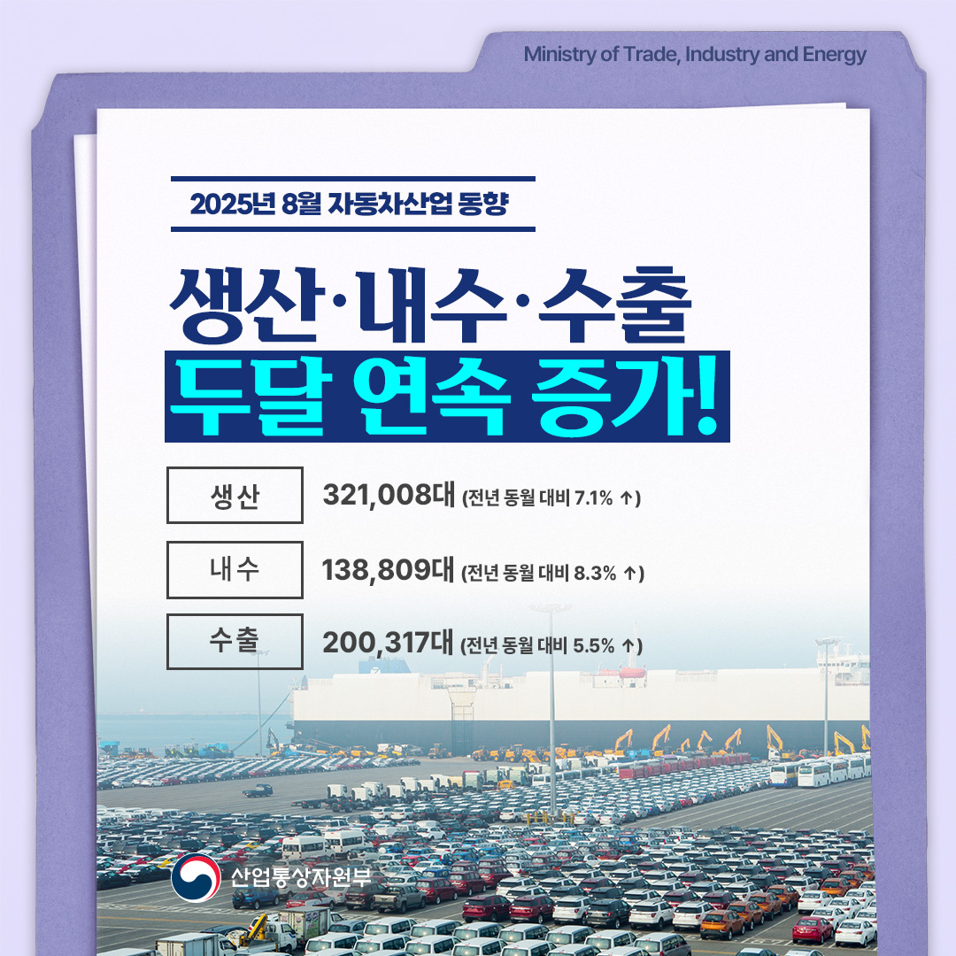 2025년 8월 자동차산업 동향

생산·내수·수출
두달 연속 증가

생산 321,008대(전년 동월 대비 7.1% ↑)
내수 138,809대(전년 동월 대비 8.3% ↑)
수출 200,317대(전년 동월 대비 5.5% ↑)