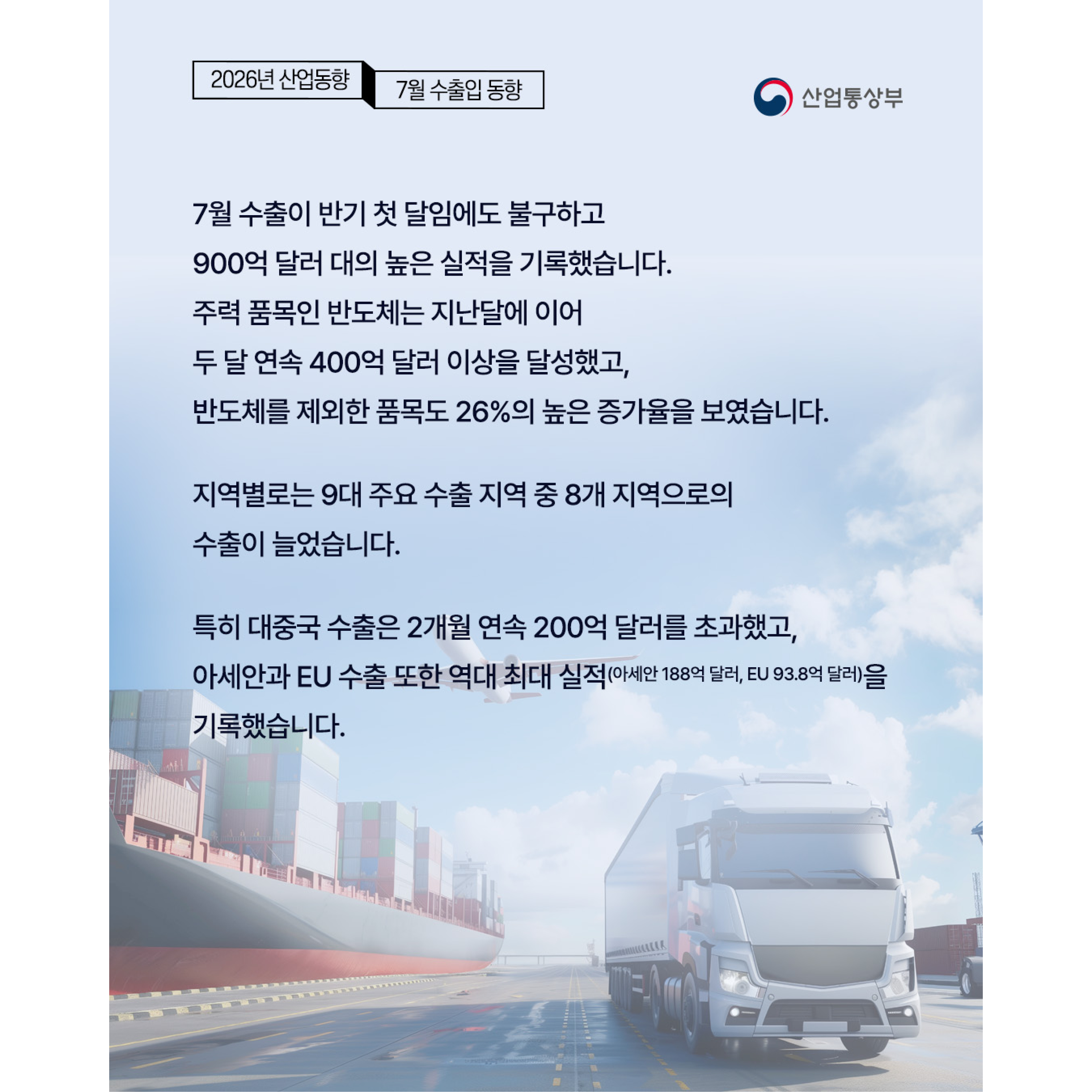 2026년 7월 수출입동향
산업통상부


7월 수출이 반기 첫 달임에도 불구하고 900억 달러 대의 높은 실적을 기록했습니다. 주력 품목인 반도체는 지난달에 이어 두 달 연속 400억 달러 이상을 달성했고, 반도체를 제외한 품목도 26%의 높은 증가율을 보였습니다.


지역별로는 9대 주요 수출 지역 중 8개 지역으로의 수출이 늘었습니다. 특히 대중국 수출은 2개월 연속 200억 달러를 초과했고, 아세안과 EU 수출 또한 역대 최대 실적(아세안 188억 달러, EU 93.8억 달러)을 기록했습니다.