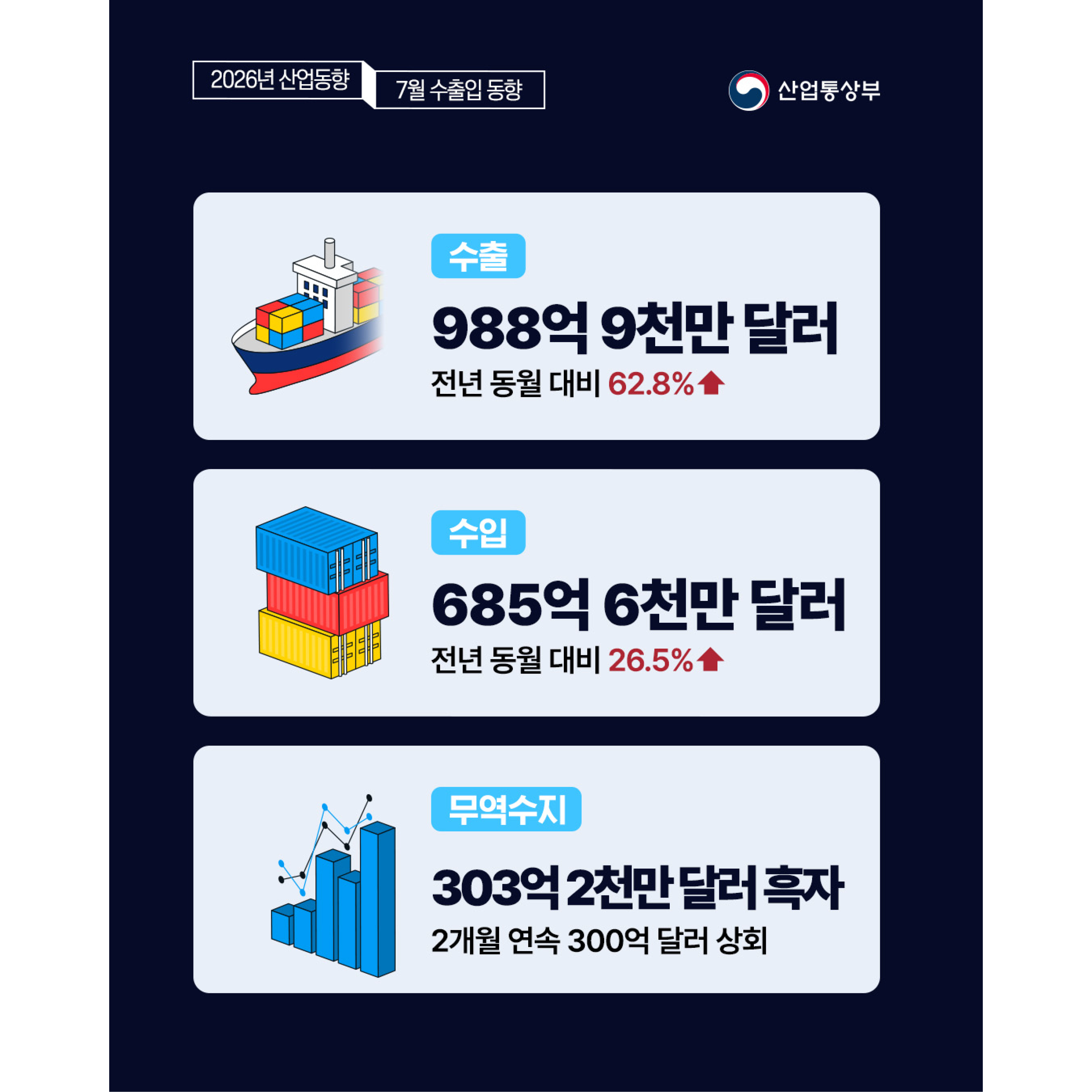 2026년 7월 수출입동향
산업통상부


수출 988억 9천만 달러(전년 동월 대비 62.8% ↑)
수입 685억 6천만 달러(전년 동월 대비 26.5% ↑)
무역수지 303억 2천만 달러 흑자(2개월 연속 300억 달러 상회)
