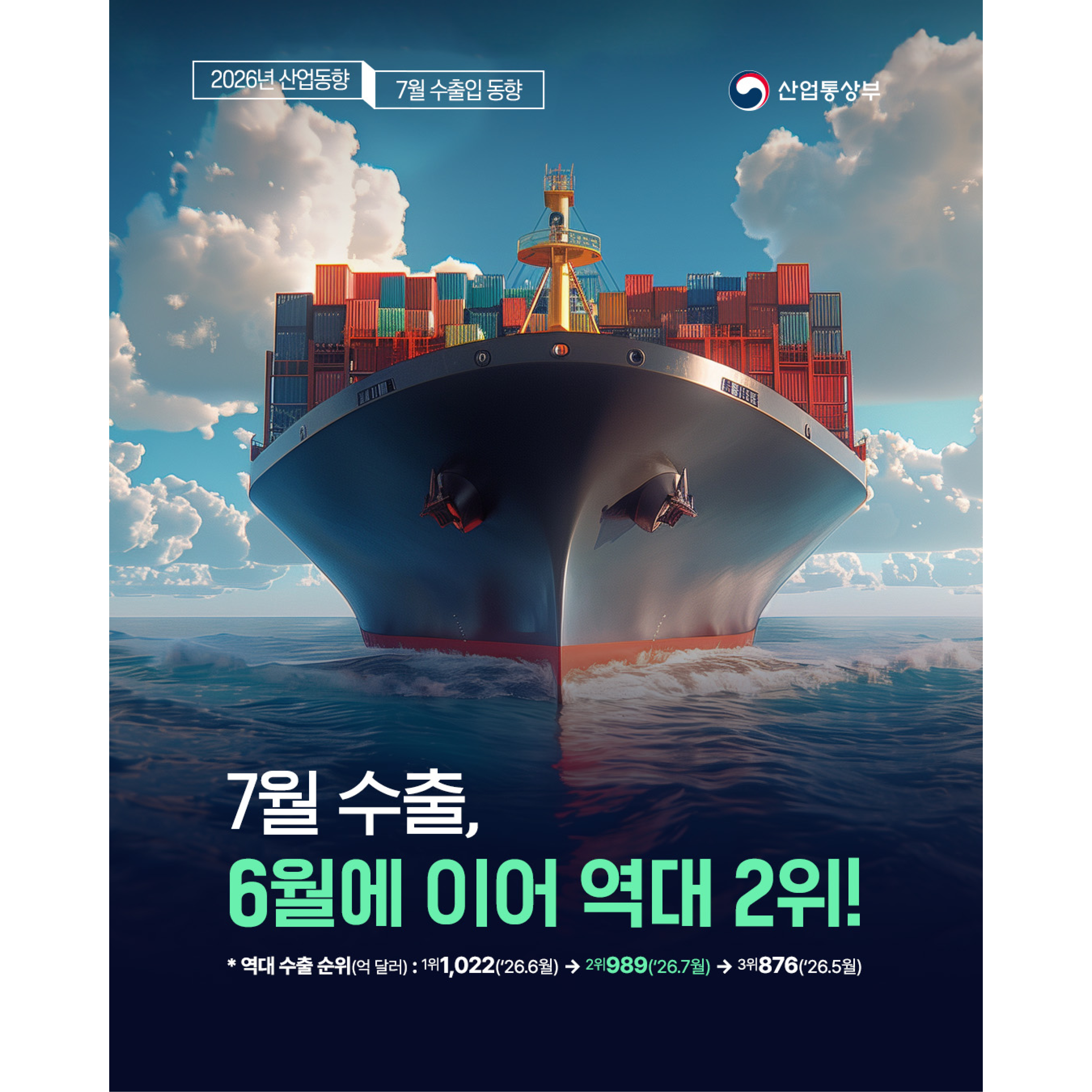 2026년 7월 수출입동향
산업통상부


7월 수출,
6월에 이어 역대 2위


* 역대 수출 순위(억 달러) : 1위1,022(‘26.6월) → 2위989(‘26.7월) → 3위876(‘26.5월)