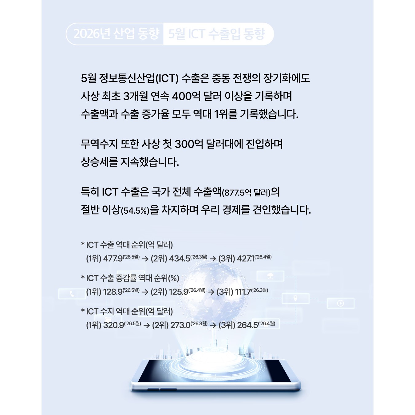 5월 정보통신산업(ICT) 수출은 중동 전쟁의 장기화에도 사상 최초 3개월 연속 400억 달러 이상을 기록하며 수출액과 수출 증가율 모두 역대 1위를 기록했습니다.

무역수지 또한 사상 첫 300억 달러대에 진입하며 상승세를 지속했습니다.

특히 ICT 수출은 국가 전체 수출액(877.5억 달러)의 절반 이상(54.5%)을 차지하며 우리 경제를 견인했습니다.

* ICT 수출 역대 순위(억 달러) : (1위) 477.9(’26.5월) → (2위) 434.5(’26.3월) → (3위) 427.1(’26.4월)
* ICT 수출 증감률 역대 순위(%) : (1위) 128.9(’26.5월) → (2위) 125.9(’26.4월) → (3위) 111.7(’26.3월)
* ICT 수지 역대 순위(억 달러) : (1위) 320.9(’26.5월) → (2위) 273.0(’26.3월) → (3위) 264.5(’26.4월)
