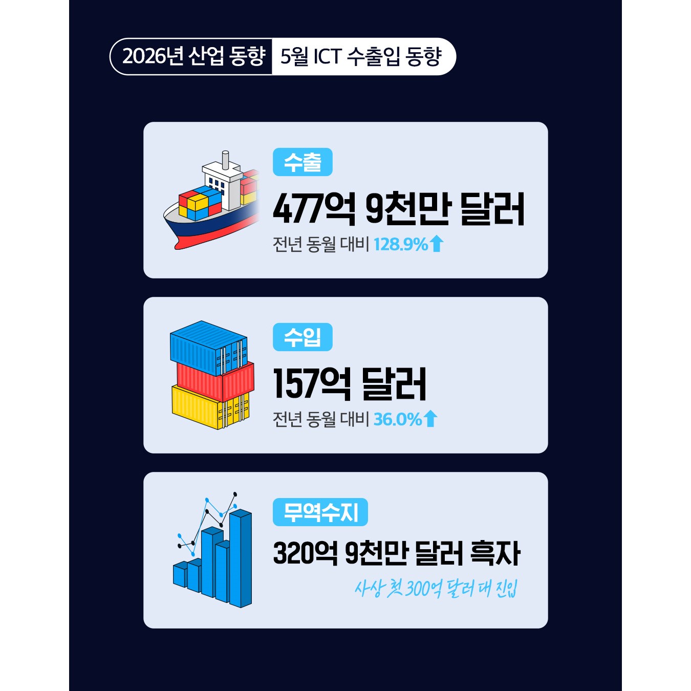 수출 477억 9천만 달러(전년 동월 대비 128.9% ↑)
수입 157억 달러(전년 동월 대비 36.0% ↑)
무역수지 320억 9천만 달러 흑자(사상 첫 300억 달러 대 진입)