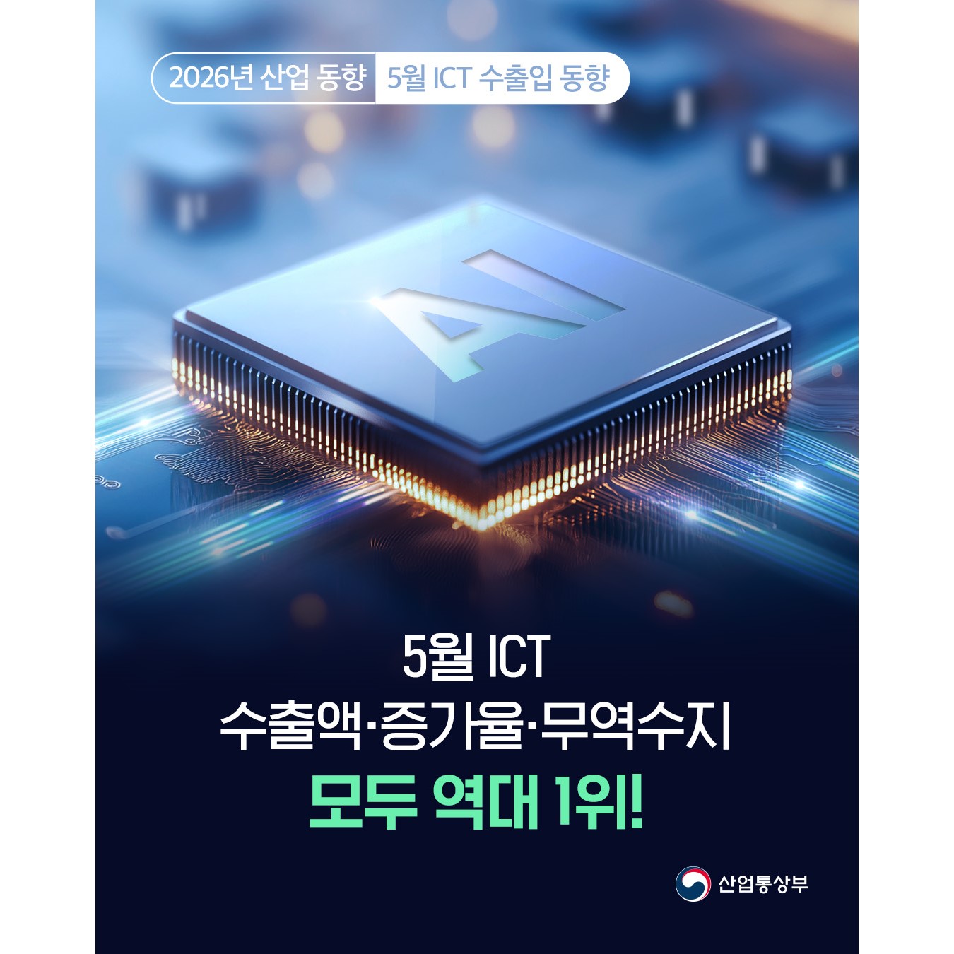 2026년 산업 동향 ∥ 5월 ICT 수출입동향

5월 ICT
수출액‧증가율‧무역수지
모두 역대 1위!
