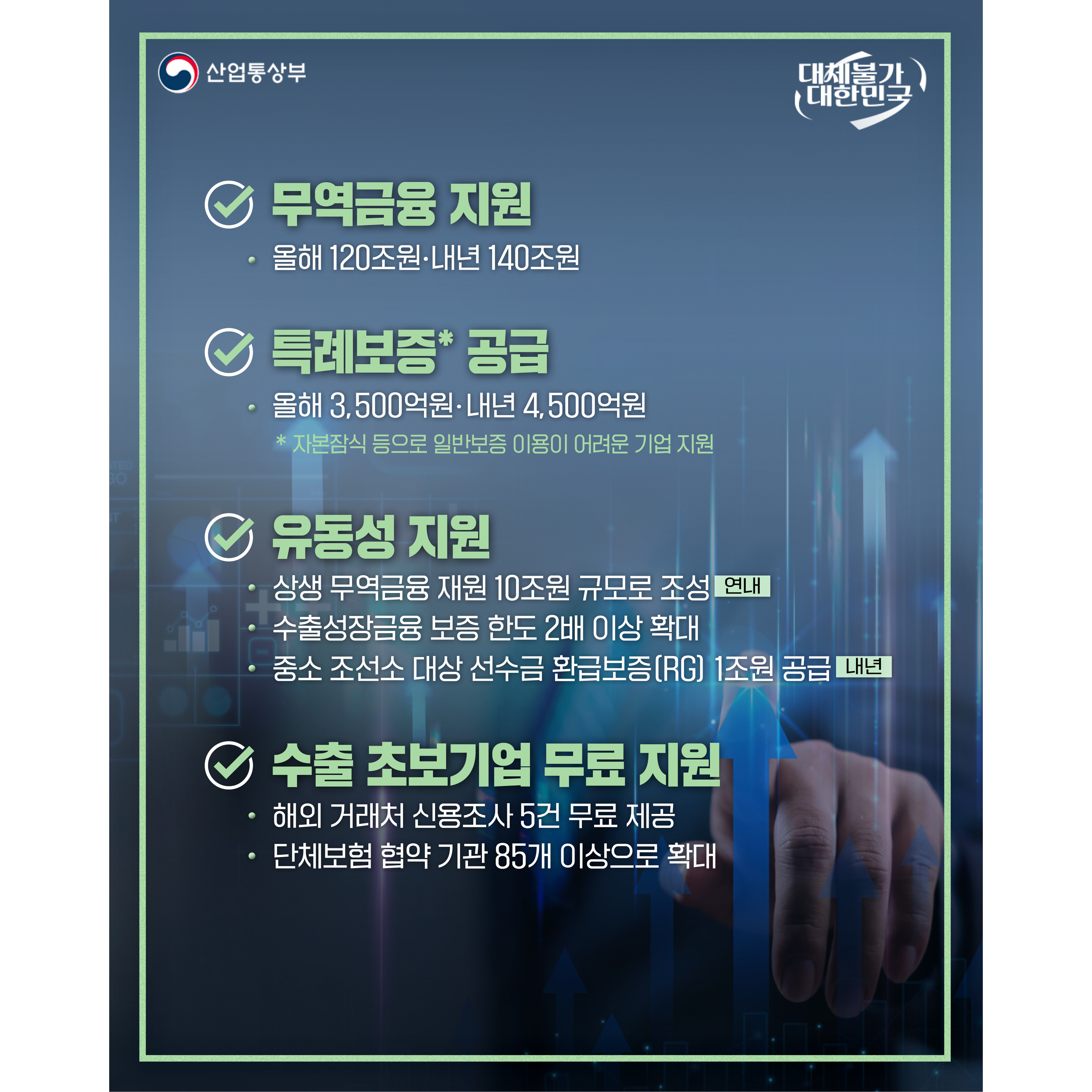 산업통상부 
대체불가 대한민국

√ 무역금융 지원
 - 올해 120조원‧내년 140조원 

√ 특례보증* 공급
 - 올해 3,500억원‧내년 4,500억원
 * 자본잠식 등으로 일반보증 이용이 어려운 기업 지원

√ 유동성 지원
 - 상생 무역금융 재원 10조원 규모로 조성(연내)
 - 수출성장금융 보증 한도 2배 이상 확대
 - 중소 조선소 대상 선수금 환급보증(RG) 1조원 공급(내년)

√ 수출 초보기업 무료 지원 
 - 해외 거래처 신용조사 5건 무료 제공
 - 단체보험 협약 기관 85개 이상으로 확대