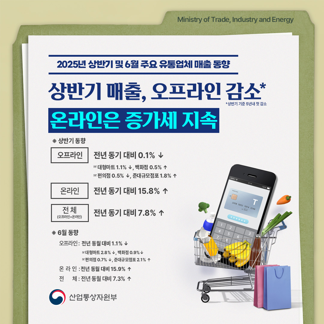 2025년 상반기 및 6월 주요 유통업체 매출 동향

상반기 매출, 오프라인 감소*(상반기 기준 5년내 첫 감소)
온라인은 증가세 지속

상반기
오프라인 전년 동기 대비 0.1% ↓
대형마트 1.1% ↓, 백화점 0.5% ↑
편의점 0.5% ↓, 준대규모점포 1.8% ↑

온라인 전년 동기 대비 15.8% ↑

전체(온라인+오프라인) 전년 동기 대비 7.8% ↑

6월
오프라인 전년 동월 대비 1.1% ↓
대형마트 2.8% ↓, 백화점 0.9%↓
편의점 0.7% ↓, 준대규모점포 2.1% ↑

온라인 전년 동월 대비 15.9% ↑

전체(온라인+오프라인) 전년 동월 대비 7.3% ↑