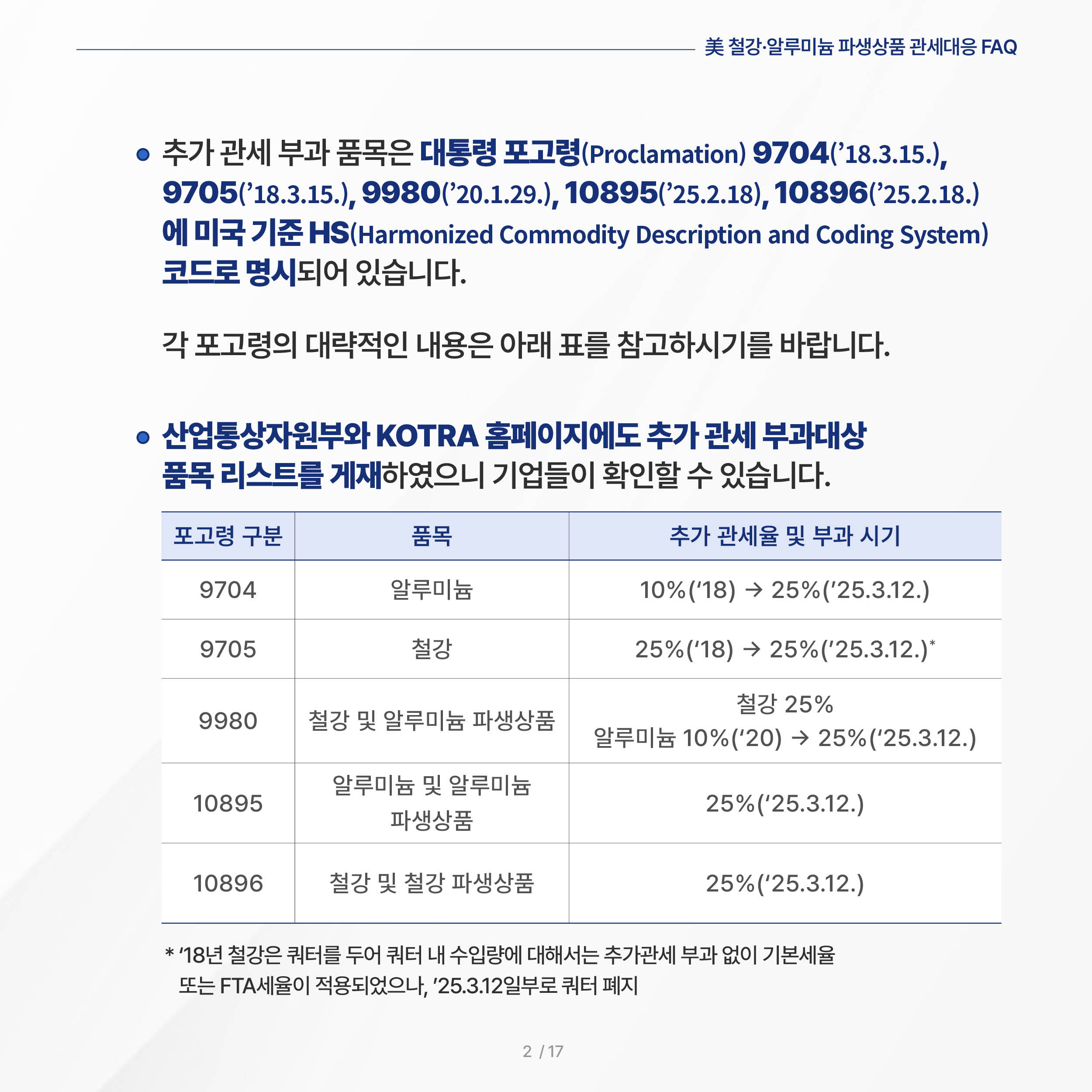 美 철강·알루미늄 파생상품 관세대응 FAQ

◦ 추가 관세 부과 품목은 대통령 포고령(Proclamation) 9704(‘18.3.15.), 9705(’18.3.15.), 9980(‘20.1.29.), 10895(‘25.2.18), 10896(’25.2.18.)에 미국 기준 HS(Harmonized Commodity Description and Coding System) 코드로 명시되어 있습니다. 각 포고령의 대략적인 내용은 아래 표를 참고하시기를 바랍니다. 

◦ 산업통상자원부와 KOTRA 홈페이지에도 추가 관세 부과대상 품목 리스트를 게재하였으니 기업들이 확인할 수 있습니다.


포고령 구분
품목
추가 관세율 및 부과 시기
9704
알루미늄
10%(‘18) → 25%(’25.3.12.)
9705
철강
25%(‘18) → 25%(’25.3.12.)*
9980
철강 및 알루미늄 파생상품
철강 25% 알루미늄 10%(‘20) → 25%(‘25.3.12.)
10895
알루미늄 및 알루미늄 파생상품
25%(‘25.3.12.)
10896
철강 및 철강 파생상품
25%(‘25.3.12.)

* ‘18년 철강은 쿼터를 두어 쿼터 내 수입량에 대해서는 추가관세 부과 없이 기본세율 또는 FTA세율이 적용되었으나, ’25.3.12일부로 쿼터 폐지


