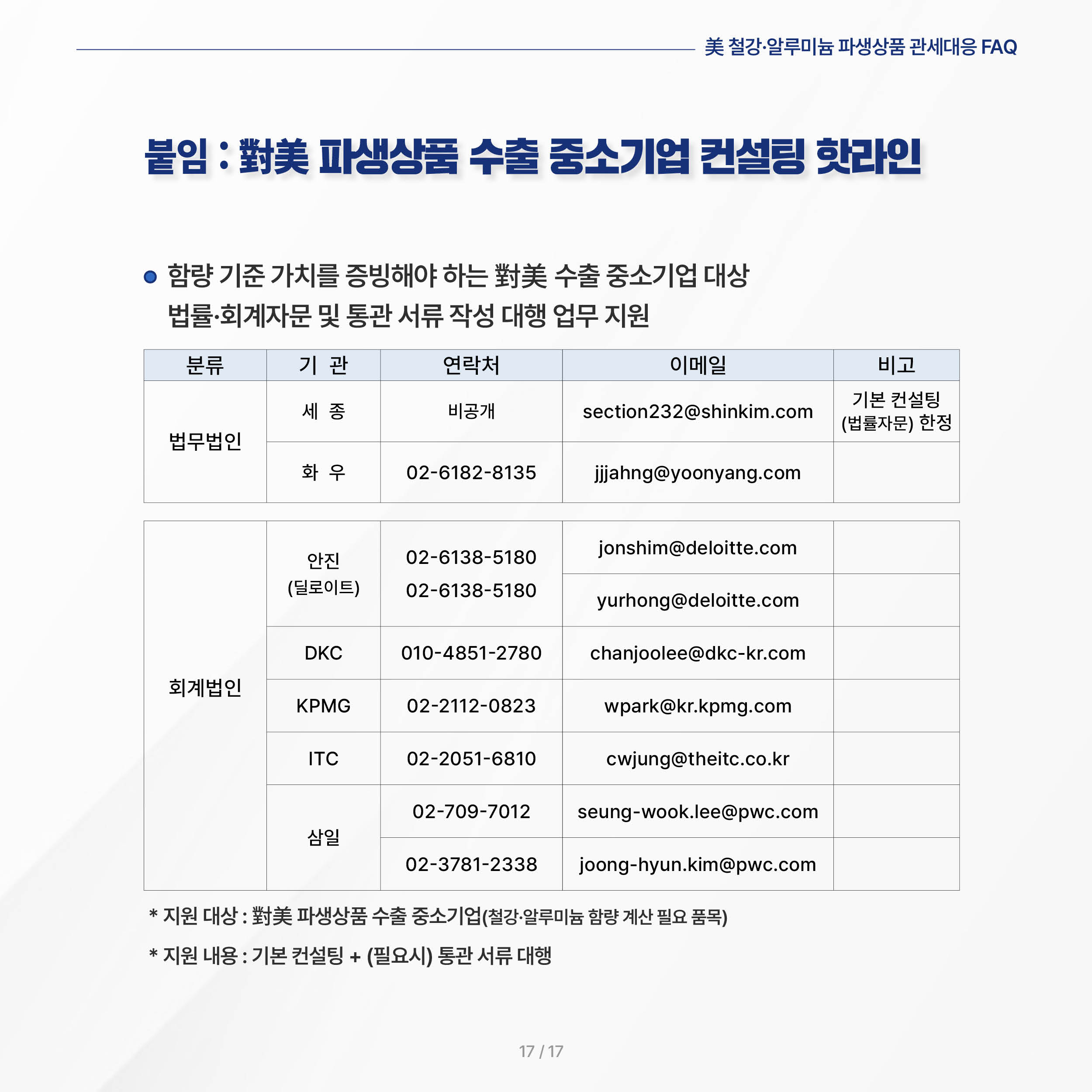 美 철강·알루미늄 파생상품 관세대응 FAQ

붙임1

 (산업부) 對美 파생상품 수출 중소기업 컨설팅 핫라인  
◦ 함량 기준 가치를 증빙해야 하는 對美 수출 중소기업 대상 법률·회계자문 및 통관 서류 작성 대행 업무 지원


분류
기  관
연락처
이메일
비고





법무법인
세  종
비공개
section232@shinkim.com
기본 컨설팅(법률자문) 한정
화  우
02-6182-8135
jjjahng@yoonyang.com






회계법인
안진(딜로이트)
02-6138-5180
jonshim@deloitte.com

yurhong@deloitte.com

DKC
010-4851-2780
chanjoolee@dkc-kr.com

KPMG
02-2112-0823
wpark@kr.kpmg.com

ITC
02-2051-6810
cwjung@theitc.co.kr

삼일
02-709-7012
seung-wook.lee@pwc.com

02-3781-2338
joong-hyun.kim@pwc.com


 * 지원 대상 : 對美 파생상품 수출 중소기업(철강·알루미늄 함량 계산 필요 품목)
 * 지원 내용 : 기본 컨설팅 + (필요시) 통관 서류 대행
