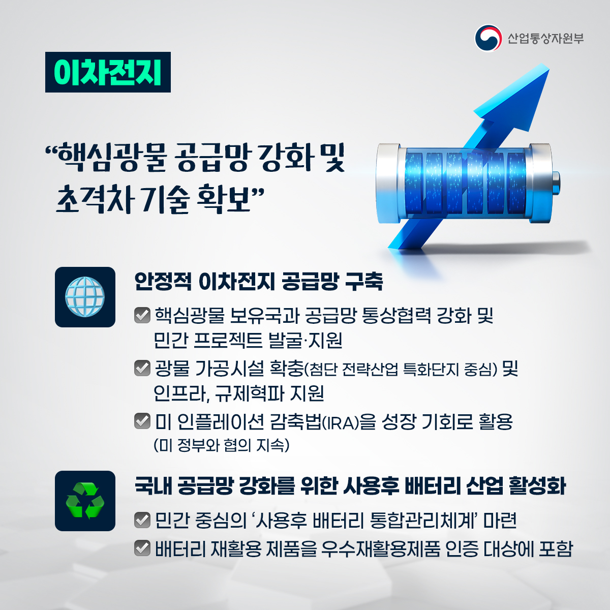 산업통상자원부
이차전지
“핵심광물 공급망 강화 및 초격차 기술 확보”
안정적 이차전지 공급망 구축
✔핵심광물 보유국과 공급망 통상협력 강화 및 민간 프로젝트 발굴·지원
✔ 광물 가공시설 확충(첨단 전략산업 특화단지 중심) 및 인프라, 규제혁파 지원
✔미 인플레이션 감축법(IRA)을 성장 기회로 활용 (미 정부와 협의 지속)
국내 공급망 강화를 위한 사용후 배터리 산업 활성화
✔민간 중심의 '사용후 배터리 통합관리체계 마련 ✔배터리 재활용 제품을 우수재활용제품 인증 대상에 포함
