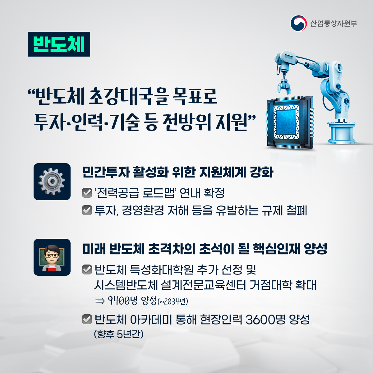 산업통상자원부
반도체 "반도체 초강대국을 목표로 투자·인력·기술 등 전방위 지원"
민간투자 활성화 위한 지원체계 강화
✔전력공급 로드맵' 연내 확정 ✔투자, 경영환경 저해 등을 유발하는 규제 철폐
미래 반도체 초격차의 초석이 될 핵심인재 양성
✔ 반도체 특성화대학원 추가 선정 및 시스템반도체 설계전문교육센터 거점대학 확대 ⇒ 9400명 양성(~2034년)
✔반도체 아카데미 통해 현장인력 3600명 양성 (향후 5년간)