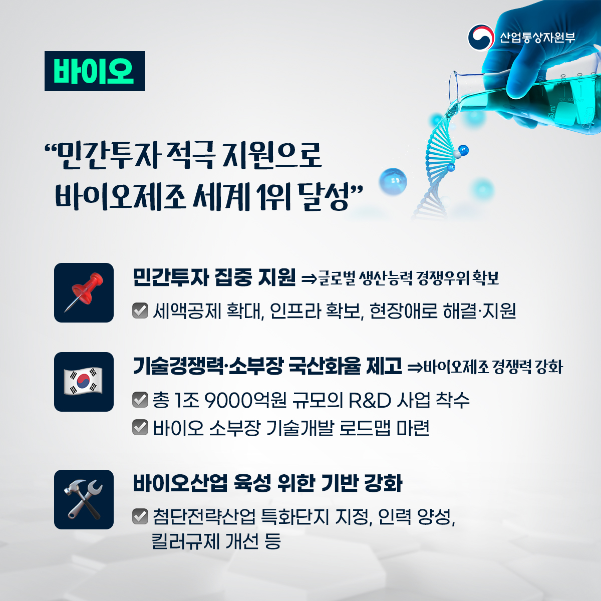 산업통상자원부
바이오
"민간투자 적극 지원으로 바이오제조 세계 1위 달성"
민간투자 집중 지원 ⇒글로벌 생산능력 경쟁우위 확보 ✔세액공제 확대, 인프라 확보, 현장애로 해결·지원
기술경쟁력·소부장 국산화율 제고⇒바이오제조 경쟁력 강화
✔총 1조 9000억원 규모의 R&D 사업 착수
✔바이오 소부장 기술개발 로드맵 마련
바이오산업 육성 위한 기반 강화
✔첨단전략산업 특화단지 지정, 인력 양성, 킬러규제 개선 등