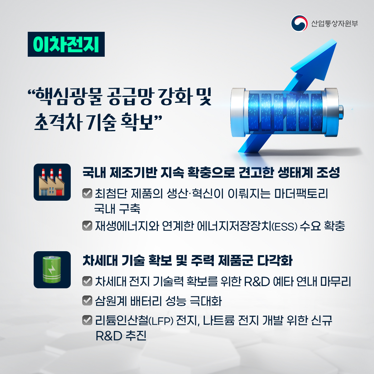 산업통상자원부
이차전지
“핵심광물 공급망 강화 및 초격차 기술 확보”
국내 제조기반 지속 확충으로 견고한 생태계 조성
✔ 최첨단 제품의 생산·혁신이 이뤄지는 마더팩토리 국내 구축
✔ 재생에너지와 연계한 에너지저장장치(ESS) 수요 확충
차세대 기술 확보 및 주력 제품군 다각화
✔차세대 전지 기술력 확보를 위한 R&D 예타 연내 마무리 ✔삼원계 배터리 성능 극대화
✔리튬인산철(LFP) 전지, 나트륨 전지 개발 위한 신규 R&D 추진