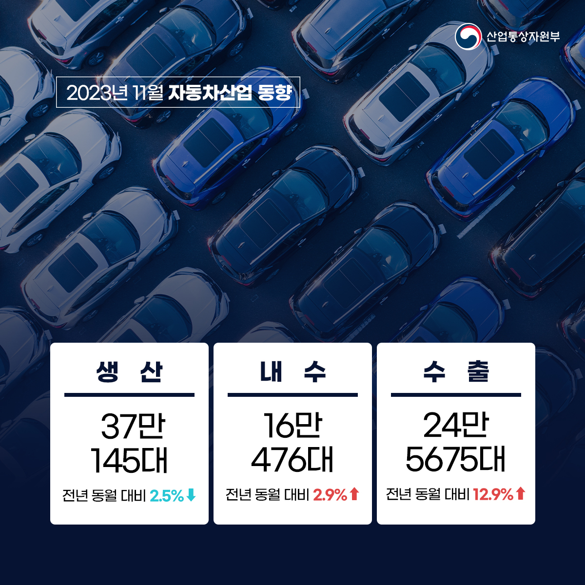 산업통상자원부 2023년 11월 자동차산업 동향
친환경차
내수 5만 8016대 전년 동월 대비 35.6%↑
수출 6만 3481대 전년 동월 대비 28.4%↑
