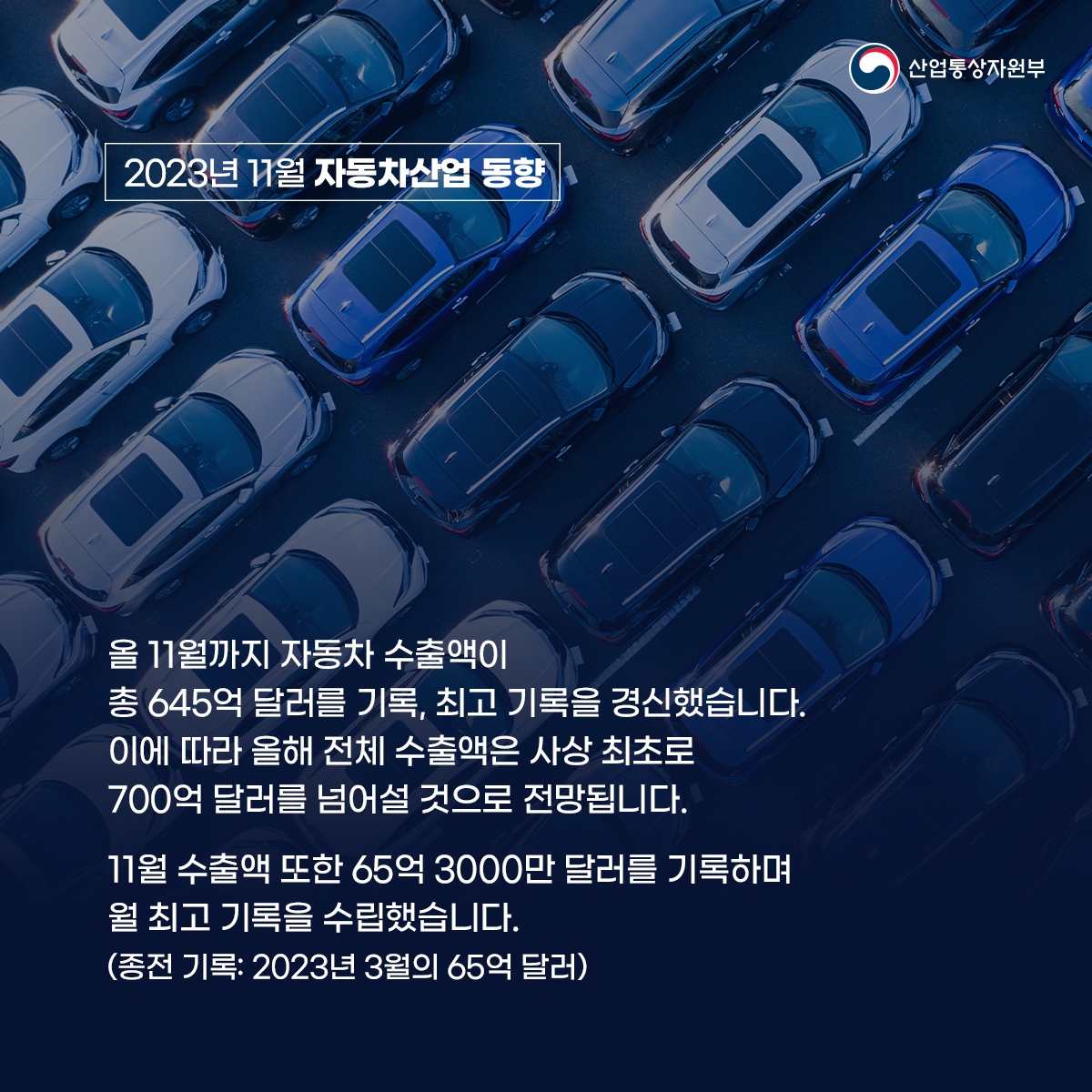 산업통상자원부 2023년 11월 자동차산업 동향
생산 37만 145대 전년 동월 대비 2.5%↓
내수 16만 476대 전년 동월 대비 2.9% ↑
수출 24만 5675대 전년 동월 대비 12.9% ↑