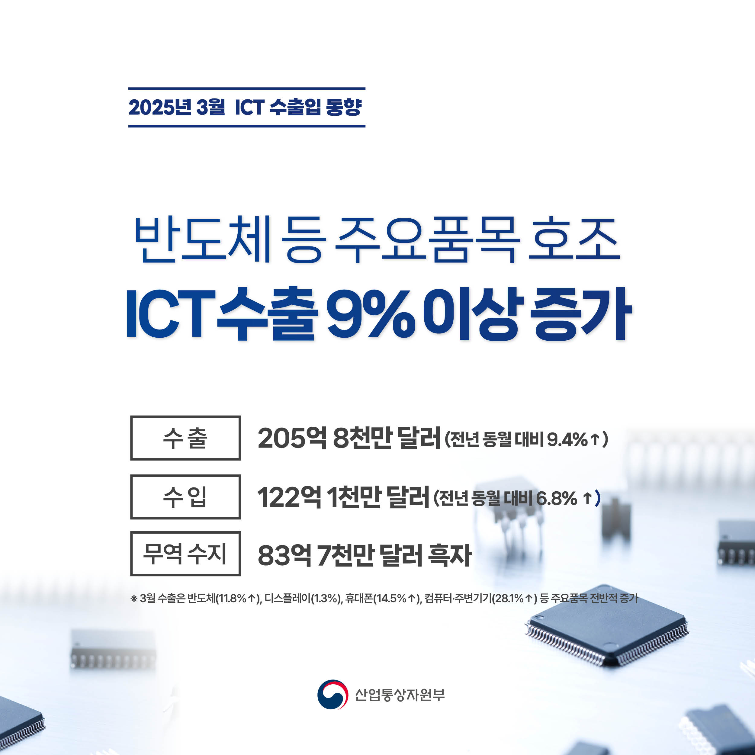 
2025년 3월 ICT 수출입동향


반도체 등 주요품목 호조
ICT 수출 9% 이상 증가 


수출 205억 8천만 달러(전년 동월 대비 9.4% ↑)
수입 122억 1천만 달러(전년 동월 대비 6.8% ↑)
무역수지 83억 7천만 달러 흑자


※ 3월 수출은 반도체(11.8%↑), 디스플레이(1.3%), 휴대폰(14.5%↑), 컴퓨터‧주변기기(28.1%↑) 등 주요품목 전반적 증가
