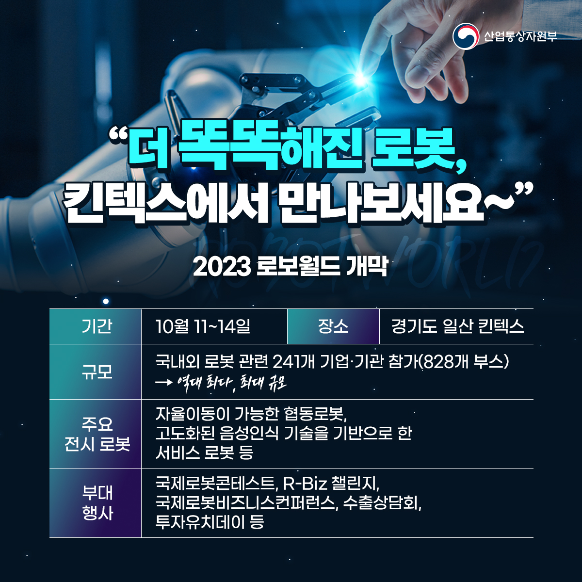 산업통상자원부
"더 똑똑해진 로봇, 킨텍스에서 만나보세요~"
2023 로보월드 개막
기간 10월 11~14일
장소 경기도 일산 킨텍스
규모 국내외 로봇 관련 241개 기업·기관 참가(828개 부스) →역대 최다, 최대 규모
주요 전시 로봇 서비스 로봇 등 자율이동이 가능한 협동로봇, 고도화된 음성인식 기술을 기반으로 한
부대 행사 국제로봇콘테스트, R-Biz 챌린지, 국제로봇비즈니스컨퍼런스, 수출상담회, 투자유치데이 등
