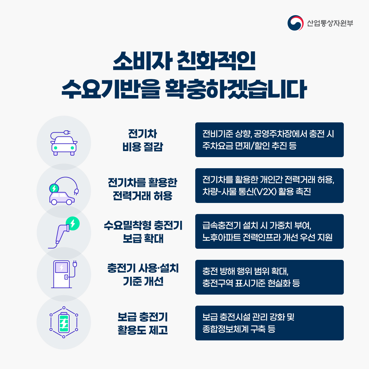 산업통상자원부
소비자 친화적인 수요기반을 확충하겠습니다
전기차 비용 절감 전비기준 상향, 공영주차장에서 충전 시 주차요금 면제/할인 추진 등
전기차를 활용한 전력거래 허용 전기차를 활용한 개인간 전력거래 허용, 차량-사물통신(V2X) 활용 촉진
수요밀착형 충전기 보급 확대 급속충전기 설치 시 가중치 부여, 노후아파트 전력인프라 개선 우선 지원
충전기 사용·설치 기준 개선 충전 방해 행위 범위 확대, 충전구역 표시기준 현실화 등
보급 충전기 활용도 제고 보급 충전시설 관리 강화 및 종합정보체계 구축 등