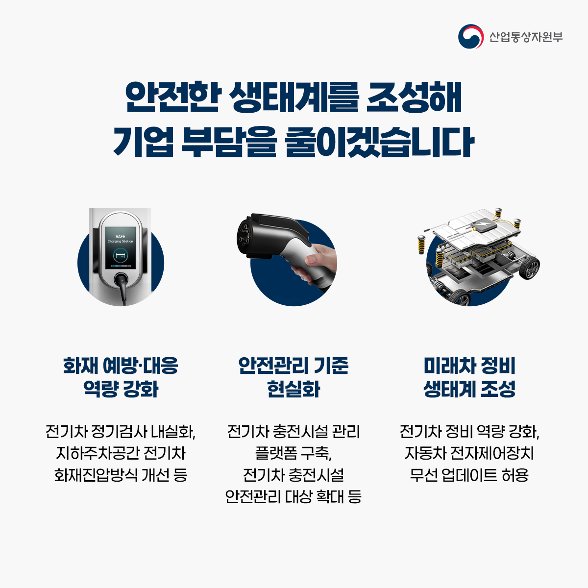 산업통상자원부
안전한 생태계를 조성해 기업 부담을 줄이겠습니다
화재 예방·대응 역량 강화 전기차 정기검사 내실화, 지하주차공간 전기차 화재진압방식 개선 등
안전관리 기준 현실화 전기차 충전시설 관리 플랫폼 구축, 전기차 충전시설 안전관리 대상 확대 등
미래차 정비 생태계 조성 전기차 정비 역량 강화, 자동차 전자제어장치 무선 업데이트 허용