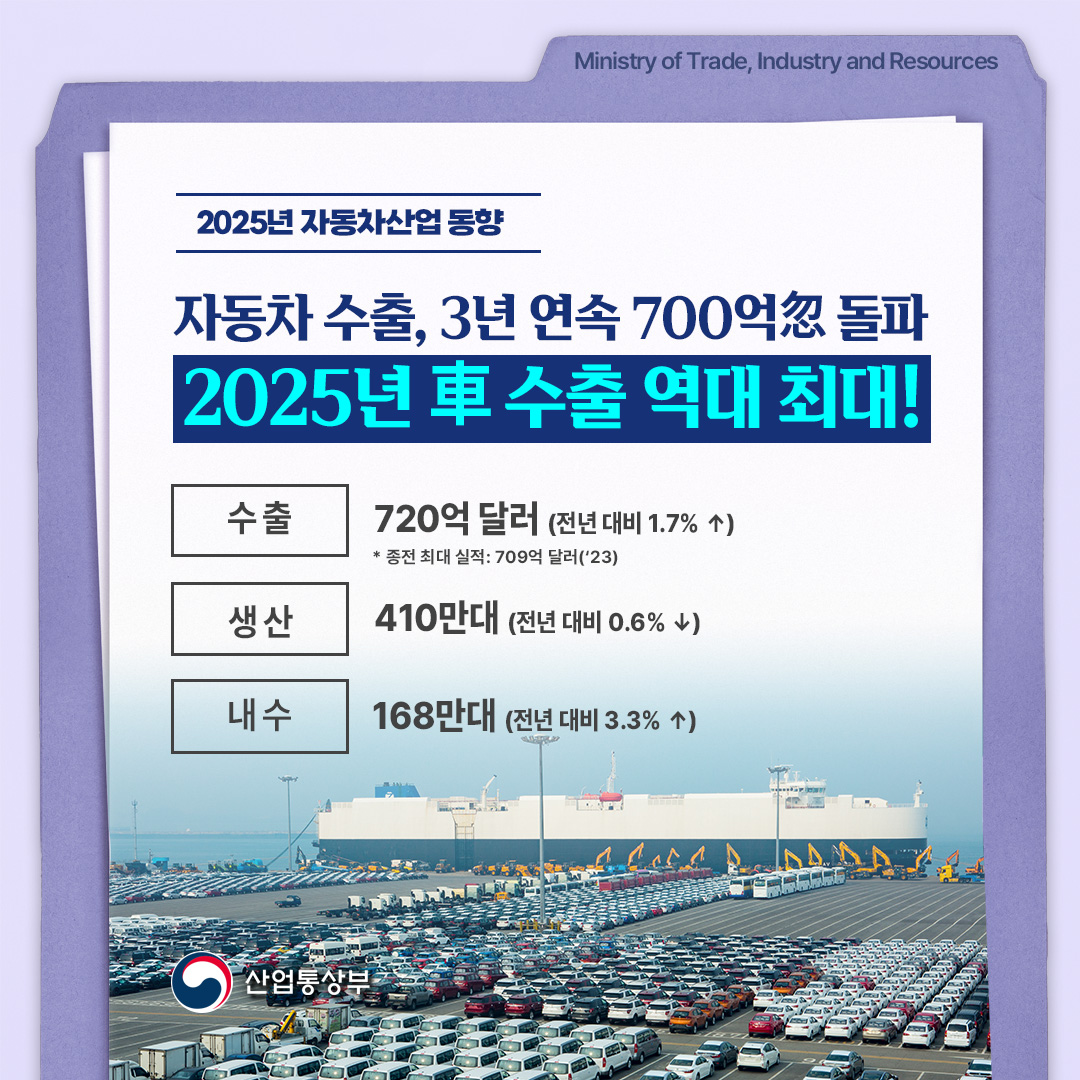 2025년 자동차산업 동향

자동차 수출, 3년 연속 700억弗 돌파
2025년 車 수출 역대 최대!

생산 410만대(전년 대비 0.6% ↓)
내수 168만대(전년 대비 3.3% ↑)
수출 720억 달러(전년 대비 1.7% ↑)
* 종전 최대 실적: 709억 달러(‘23)

