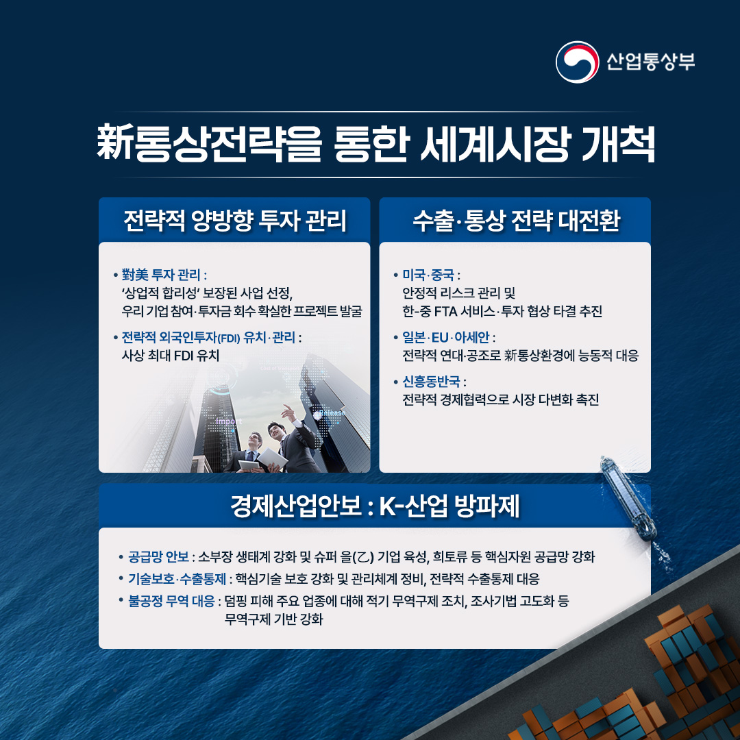 新통상전략을 통한 세계시장 개척

√ 전략적 양방향 투자 관리
- 對美 투자 관리 : ‘상업적 합리성’ 보장된 사업 선정, 우리 기업 참여‧투자금 회수 확실한 프로젝트 발굴
- 전략적 외국인투자(FDI) 유치‧관리 : 사상 최대 FDI 유치

√ 수출‧통상 전략 대전환
- 미국‧중국 : 안정적 리스크 관리 및 한-중 FTA 서비스‧투자 협상 타결 추진
- 일본‧EU‧아세안 : 전략적 연대‧공조로 新통상환경에 능동적 대응
- 신흥동반국 : 전략적 경제협력으로 시장 다변화 촉진

√ 경제산업안보 : K-산업 방파제
- 공급망 안보 : 소부장 생태계 강화 및 슈퍼 을(乙) 기업 육성, 희토류 등 핵심자원 공급망 강화
- 기술보호‧수출통제 : 핵심기술 보호 강화 및 관리체계 정비, 전략적 수출통제 대응
- 불공정 무역 대응 : 덤핑 피해 주요 업종에 대해 적기 무역구제 조치, 조사기법 고도화 등 무역구제 기반 강화