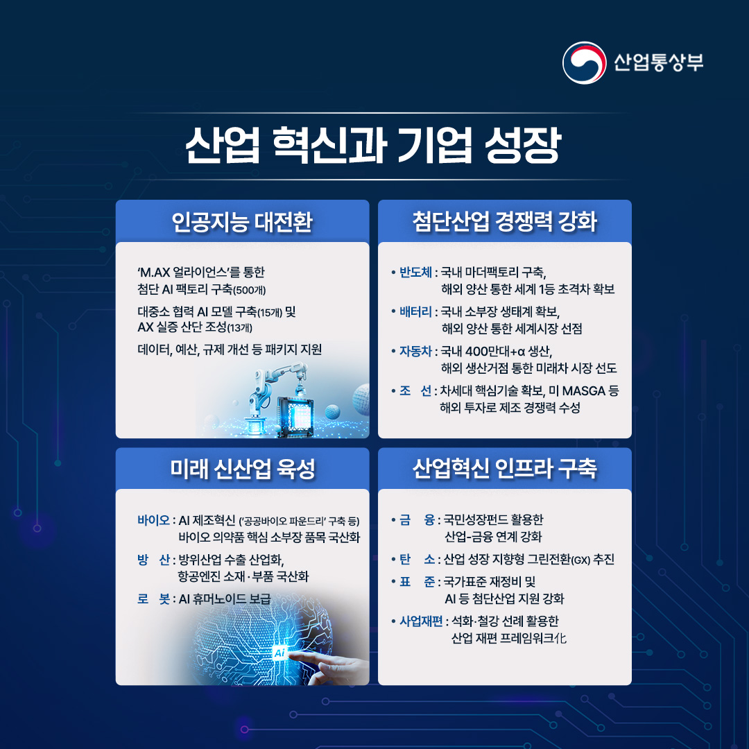 산업 혁신과 기업 성장

√ 인공지능 대전환
- ‘M.AX 얼라이언스’를 통한 첨단 AI 팩토리 구축(500개)
- 대중소 협력 AI 모델 구축(15개) 및 AX 실증 산단 조성(13개)
- 데이터, 예산, 규제 개선 등 패키지 지원

√ 첨단산업 경쟁력 강화
- 반도체 : 국내 마더팩토리 구축, 해외 양산 통한 세계 1등 초격차 확보
- 배터리 : 국내 소부장 생태계 확보, 해외 양산 통한 세계시장 선점
- 자동차 : 국내 400만대+α 생산, 해외 생산거점 통한 미래차 시장 선도
- 조선 : 차세대 핵심기술 확보, 미 MASGA 등 해외 투자로 제조 경쟁력 수성

√ 미래 신산업 육성
-바이오 : AI 제조혁신 (’공공바이오 파운드리’ 구축 등) 바이오 의약품 핵심 소부장 품목 국산화 -방 산 : 방위산업 수출 산업화, 항공엔진 소재·부품 국산화 -로 봇 : AI 휴머노이드 보급

√ 산업혁신 인프라 구축
- 금융 : 국민성장펀드 활용한 산업-금융 연계 강화
- 탄소 : 산업 성장 지향형 그린전환(GX) 추진
- 표준 : 국가표준 재정비 및 AI 등 첨단산업 지원 강화
- 사업재편 : 석화‧철강 선례 활용해 산업 재편 프레임워크化