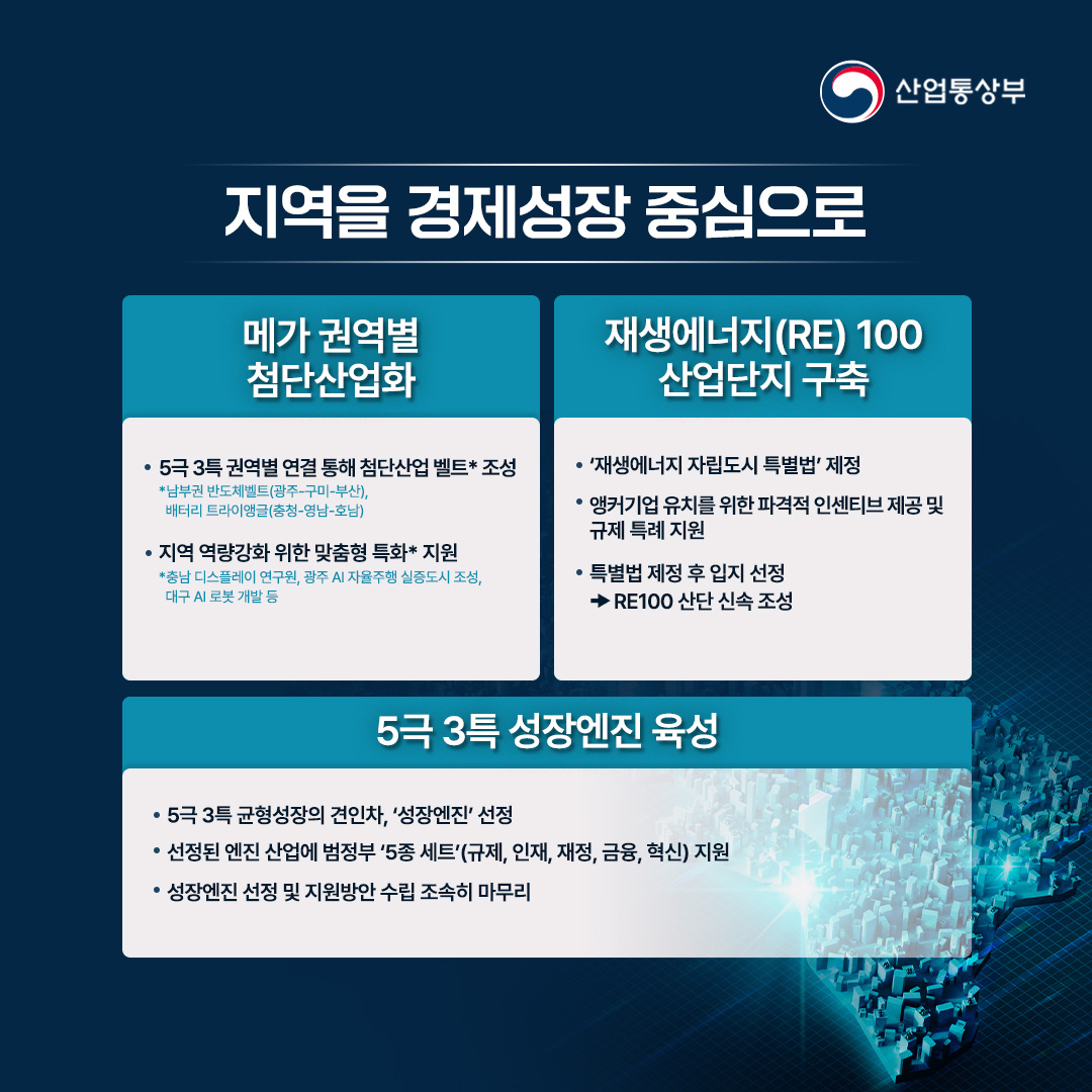 지역을 경제성장 중심으로

√ 메가 권역별 첨단산업화
- 5극 3특 권역별 연결 통해 첨단산업 벨트* 조성
*남부권 반도체벨트(광주-구미-부산), 배터리 트라이앵글(충청-영남-호남)
- 지역 역량강화 위한 맞춤형 특화* 지원
* 충남 디스플레이 연구원, 광주 AI 자율주행 실증도시 조성, 대구 AI 로봇 개발 등

√ 재생에너지(RE) 100 산업단지 구축
-‘재생에너지 자립도시 특별법’ 제정 -앵커기업 유치를 위한 파격적 인센티브 제공 및 규제 특례 지원 -특별법 제정 후 입지 선정 RE100 산단 신속 조성

√ 5극 3특 성장엔진 육성
-5극 3특 균형성장의 견인차, ‘성장엔진’ 선정
-선정된 성장엔진은 범정부 ‘5종 세트’(규제, 인재, 재정, 금융, 혁신) 지원
-성장엔진 선정 및 지원방안 수립 조속히 마무리
