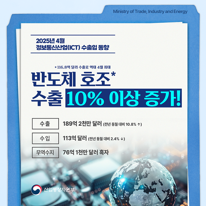 2025년 4월 정보통신산업(ICT) 수출입동향

반도체 호조
수출 10% 이상 증가!
116.8억 달러로 역대 4월 최대

수출 189억 2천만 달러(전년 동월 대비 10.8% ↑)
수입 113억 달러(전년 동월 대비 2.4% ↓)
무역수지 76억 1천만 달러 흑자

산업통상자원부