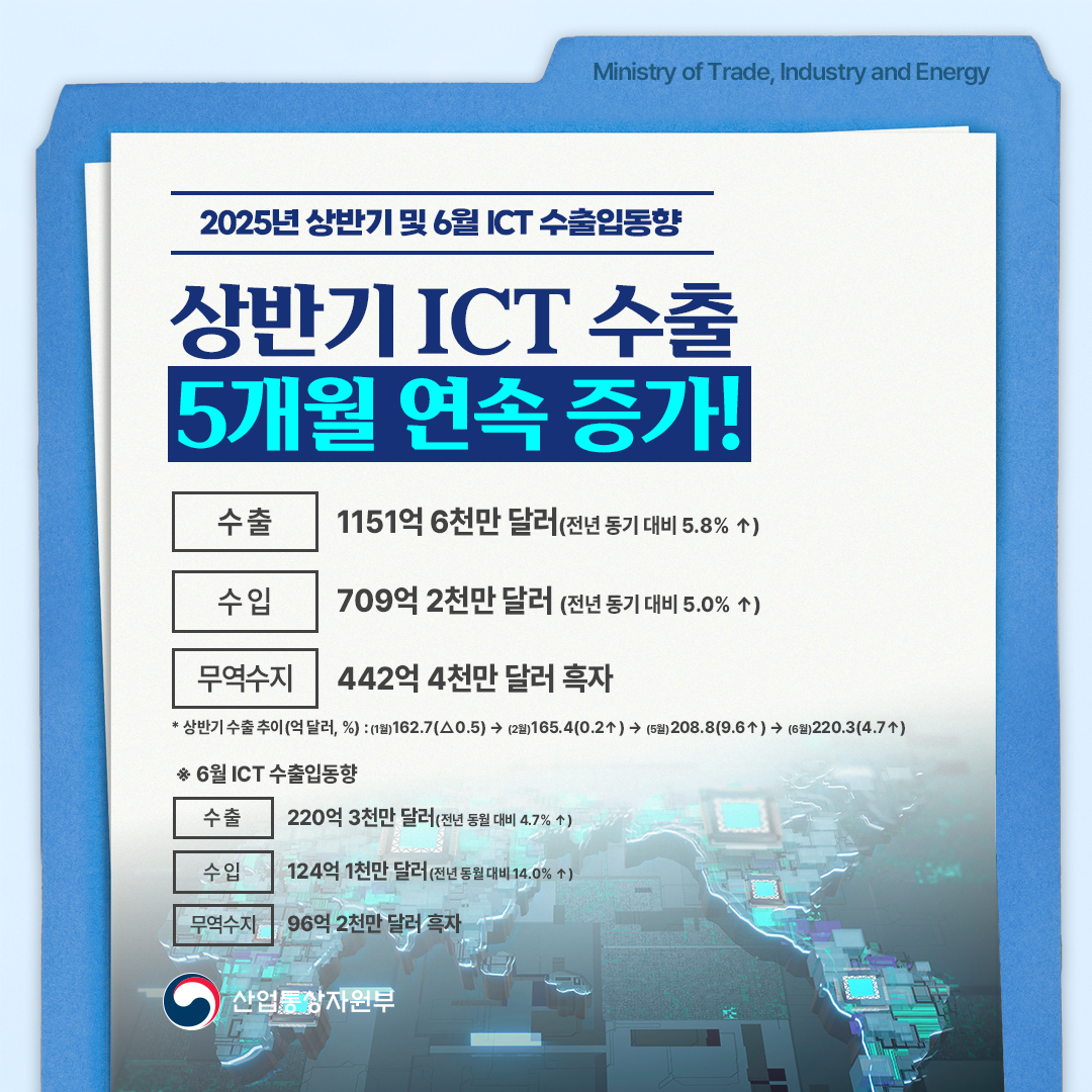 2025년 상반기 및 6월 ICT 수출입동향


상반기 ICT 수출
5개월 연속 증가!


수출 1151억 6천만 달러(전년 동기 대비 5.8% ↑)
수입 709억 2천만 달러(전년 동기 대비 5.0% ↑)
무역수지 442억 4천만 달러 흑자

* 상반기 수출 추이(억 달러, %) : (1월)162.7(△0.5) → (2월)165.4(0.2↑) → (5월)208.8(9.6↑) → (6월)220.3(4.7↑)


※ 6월 ICT 수출입동향


수출  220억 3천만 달러(전년 동월 대비 4.7% ↑)
수입 124억 1천만 달러(전년 동월 대비 14.0% ↑)
무역수지 96억 2천만 달러 흑자
산업통상자원부