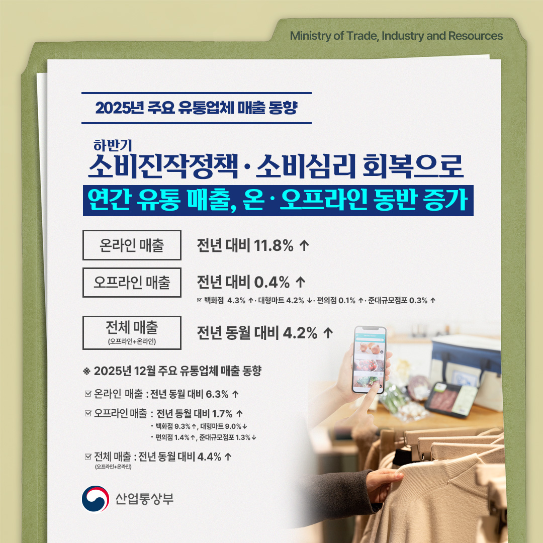 2025년 주요 유통업체 매출 동향

하반기 소비진작정책·소비심리 회복으로 연간 유통 매출, 온‧오프라인 동반 증가

온라인 매출 전년 대비 11.8% ↑

오프라인 매출 전년 대비 0.4% ↑
백화점 4.3% ↑, 대형마트 4.2% ↓
편의점 0.1% ↑, 준대규모점포 0.3% ↑

전체 매출 전년 대비 6.8% ↑
(오프라인+온라인)
※ 2025년 12월 주요 유통업체 매출 동향

온라인 : 전년 동월 대비 6.3% ↑

오프라인 매출 :전년 동월 대비 1.7% ↑
백화점 9.3% ↑, 대형마트 9.0% ↓
편의점 1.4% ↑, 준대규모점포 1.3% ↓

전체 매출: 전년 동월 대비 4.4% ↑
(오프라인+온라인)