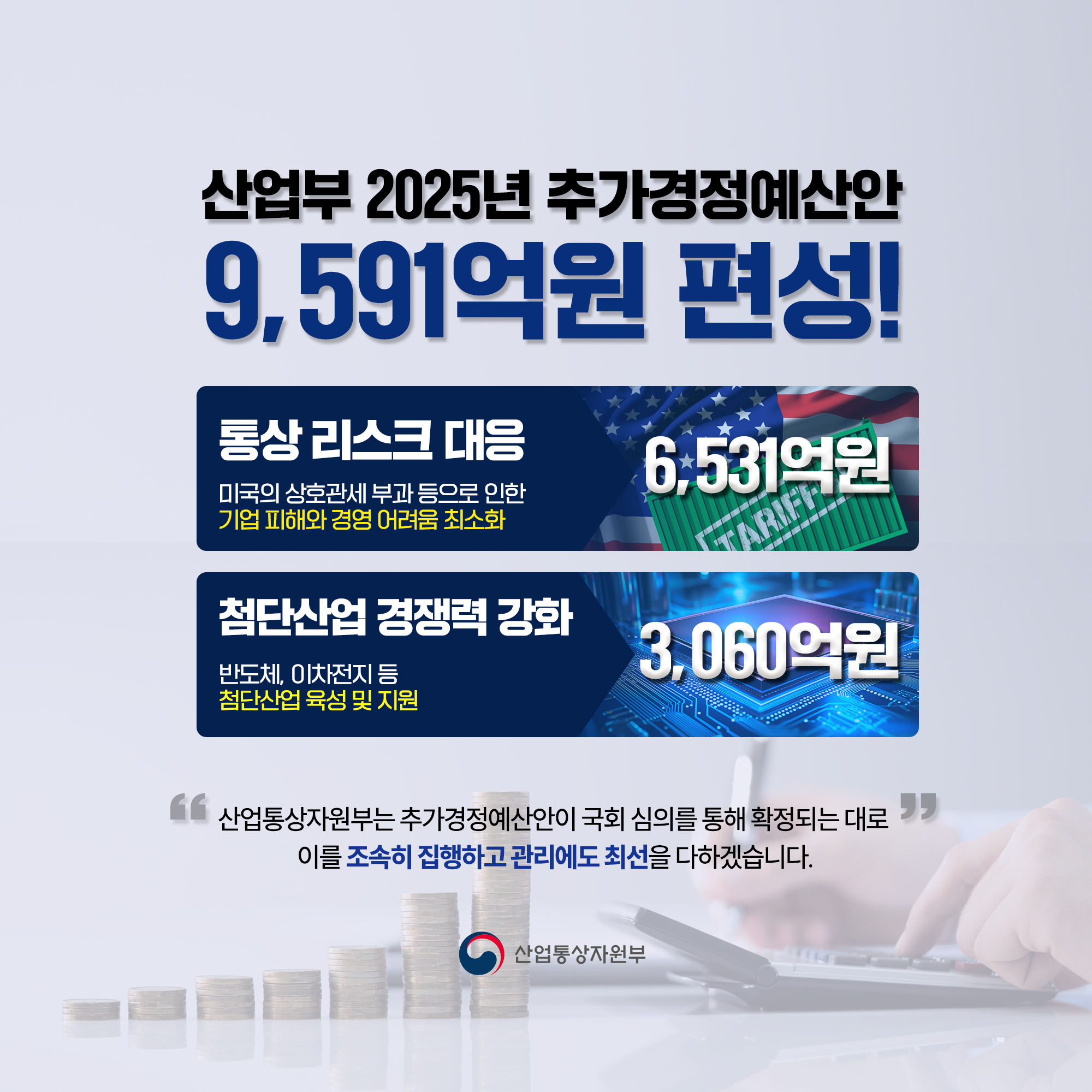 산업부 2025년 추가경정예산안 9,591억원 편성!

√ 통상 리스크 대응 6,531억원
⇒ 미국의 상호관세 부과 등으로 인한 기업 피해와 경영 어려움 최소화

√ 첨단산업 경쟁력 강화 3,060억원
⇒ 반도체, 이차전지 등 첨단산업 육성 및 지원

산업통상자원부는 추가경정예산안이 국회 심의를 통해 확정되는 대로 이를 조속히 집행하고 관리에도 최선을 다하겠습니다.

산업통상자원부